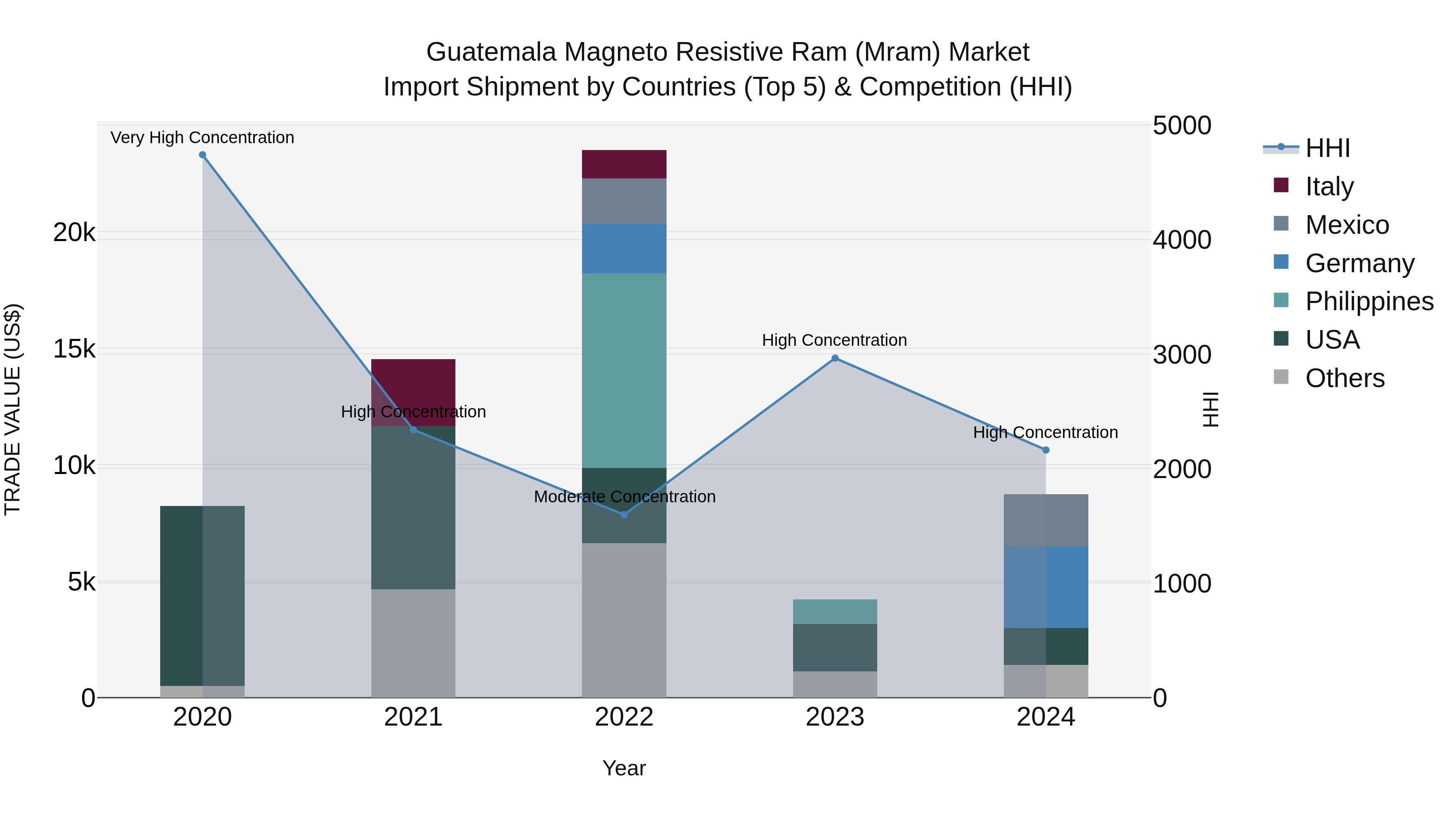Guatemala Magneto Resistive Ram Mram Market Top 5 Importing Countries and Market Competition (HHI) Analysis