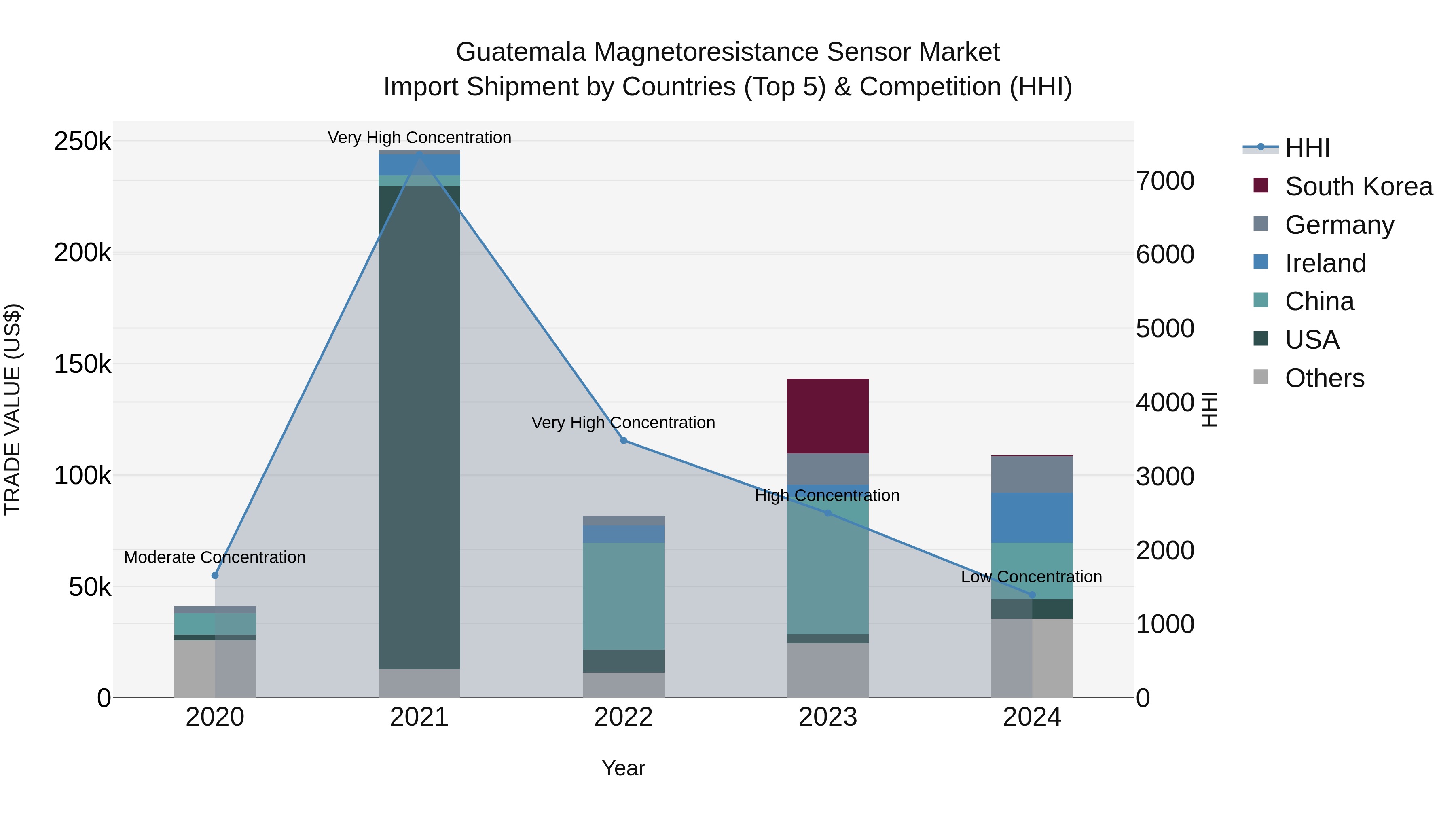 Guatemala Magnetoresistance Sensor Market Top 5 Importing Countries and Market Competition (HHI) Analysis