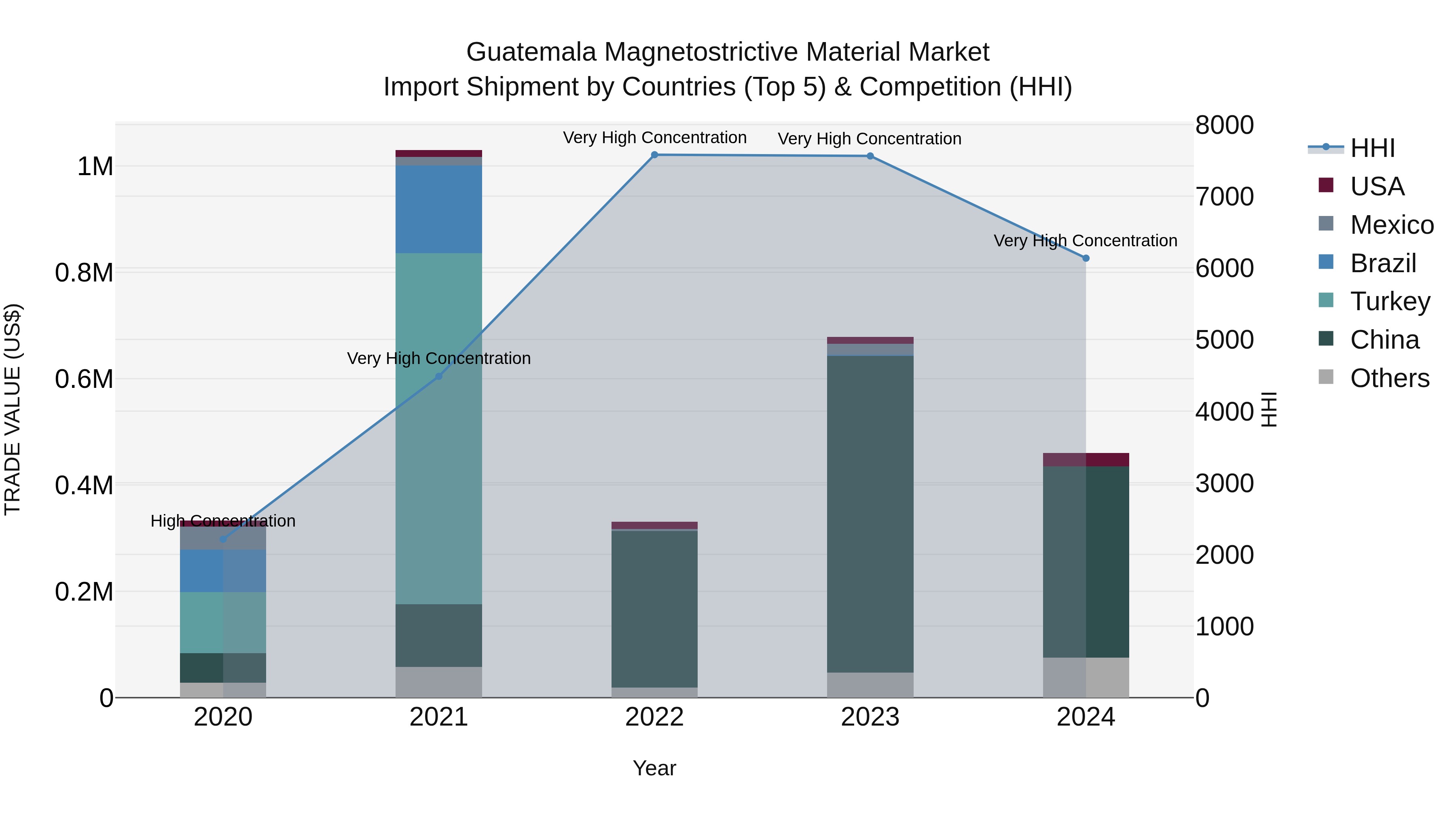 Guatemala Magnetostrictive Material Market Top 5 Importing Countries and Market Competition (HHI) Analysis