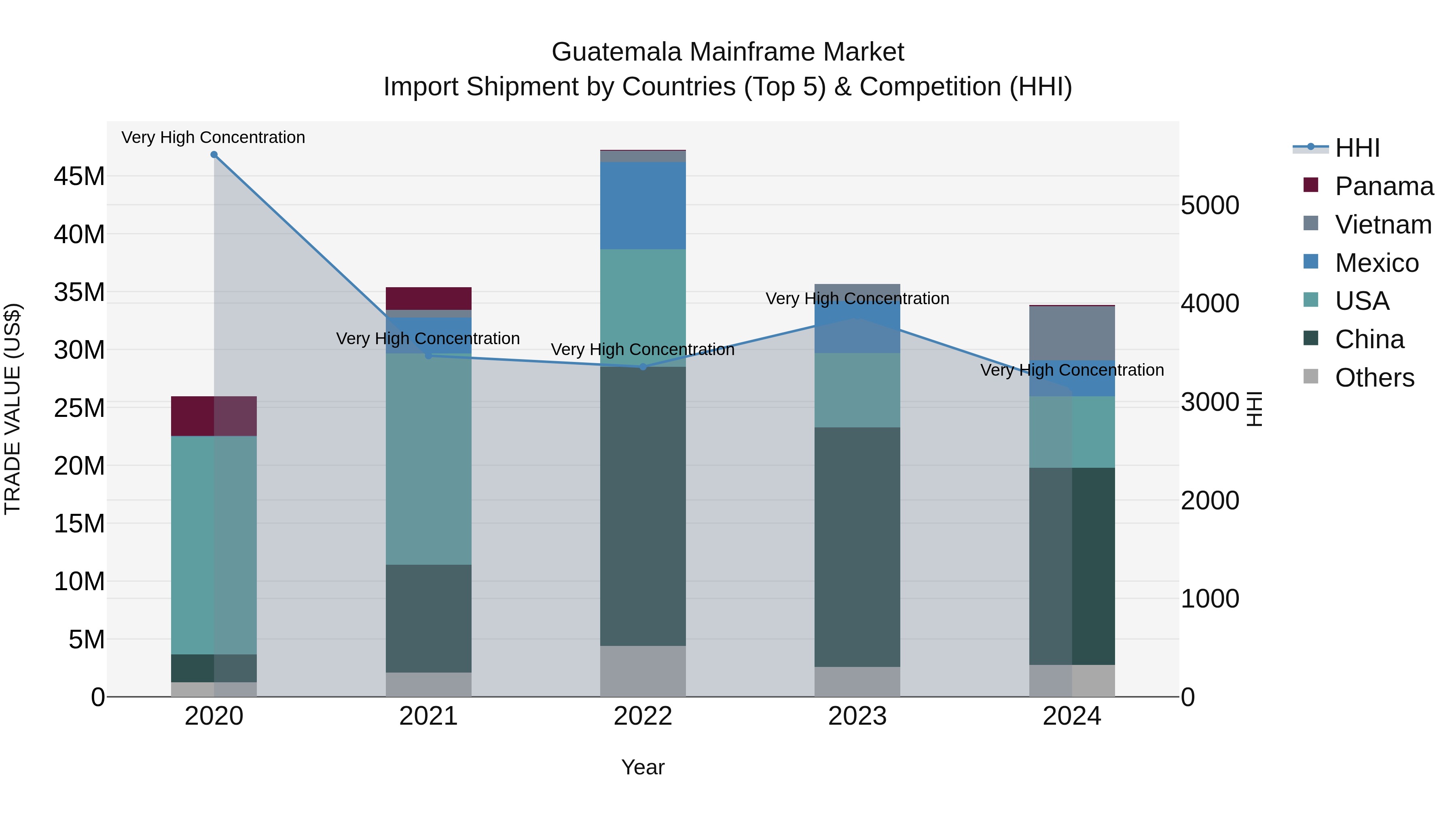 Guatemala Mainframe Market Top 5 Importing Countries and Market Competition (HHI) Analysis