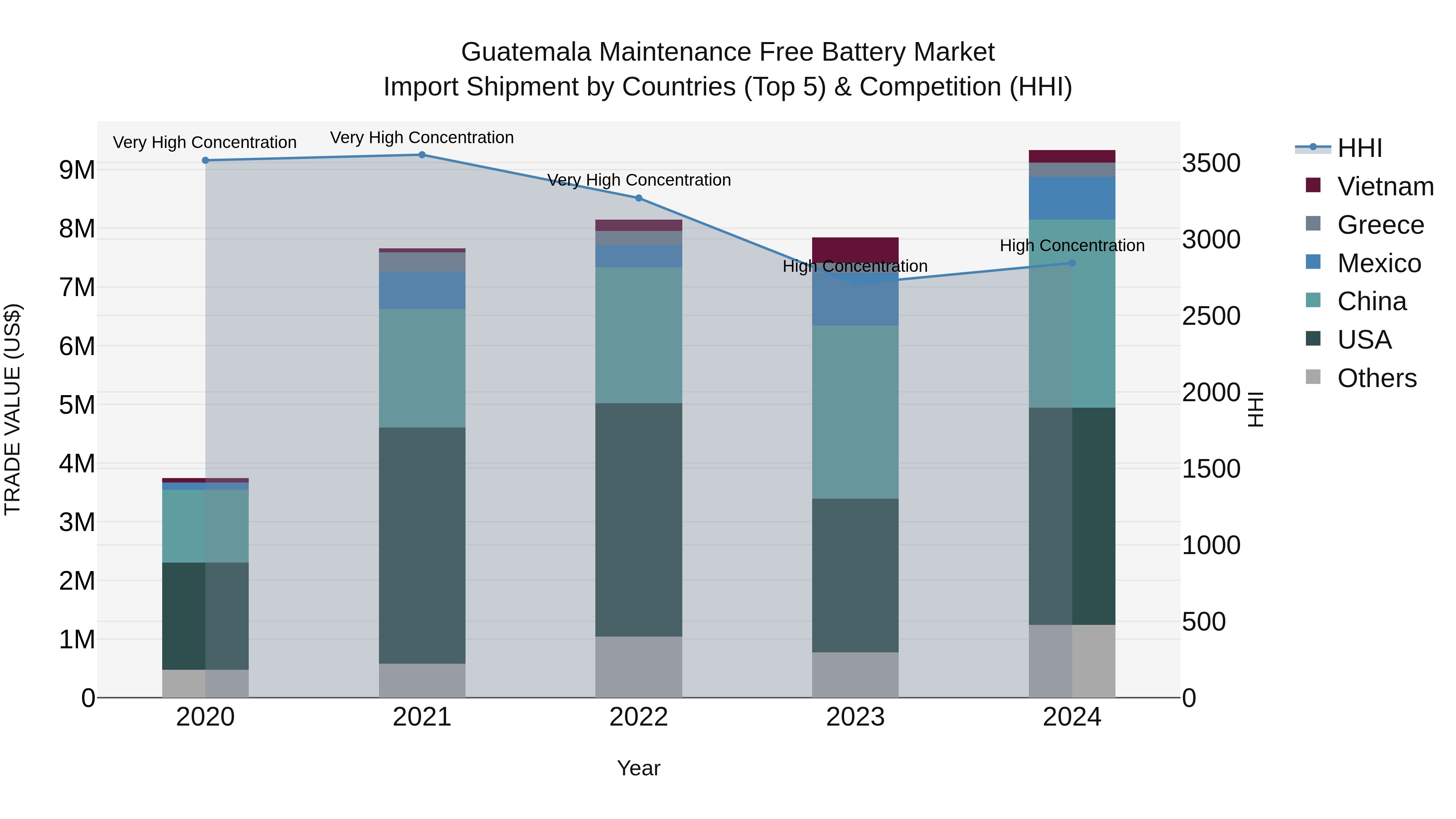 Guatemala Maintenance Free Battery Market Top 5 Importing Countries and Market Competition (HHI) Analysis