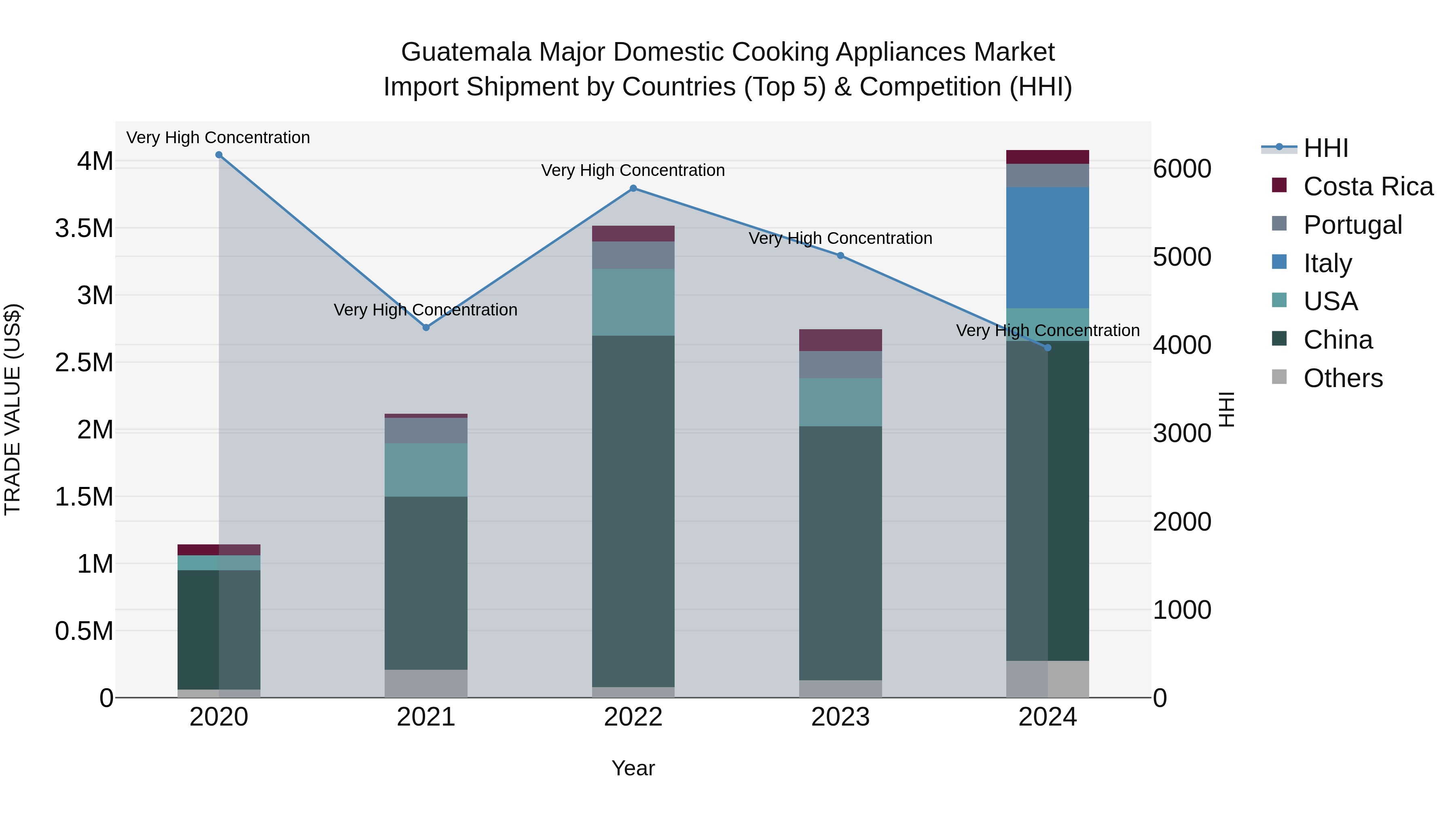 Guatemala Major Domestic Cooking Appliances Market Top 5 Importing Countries and Market Competition (HHI) Analysis