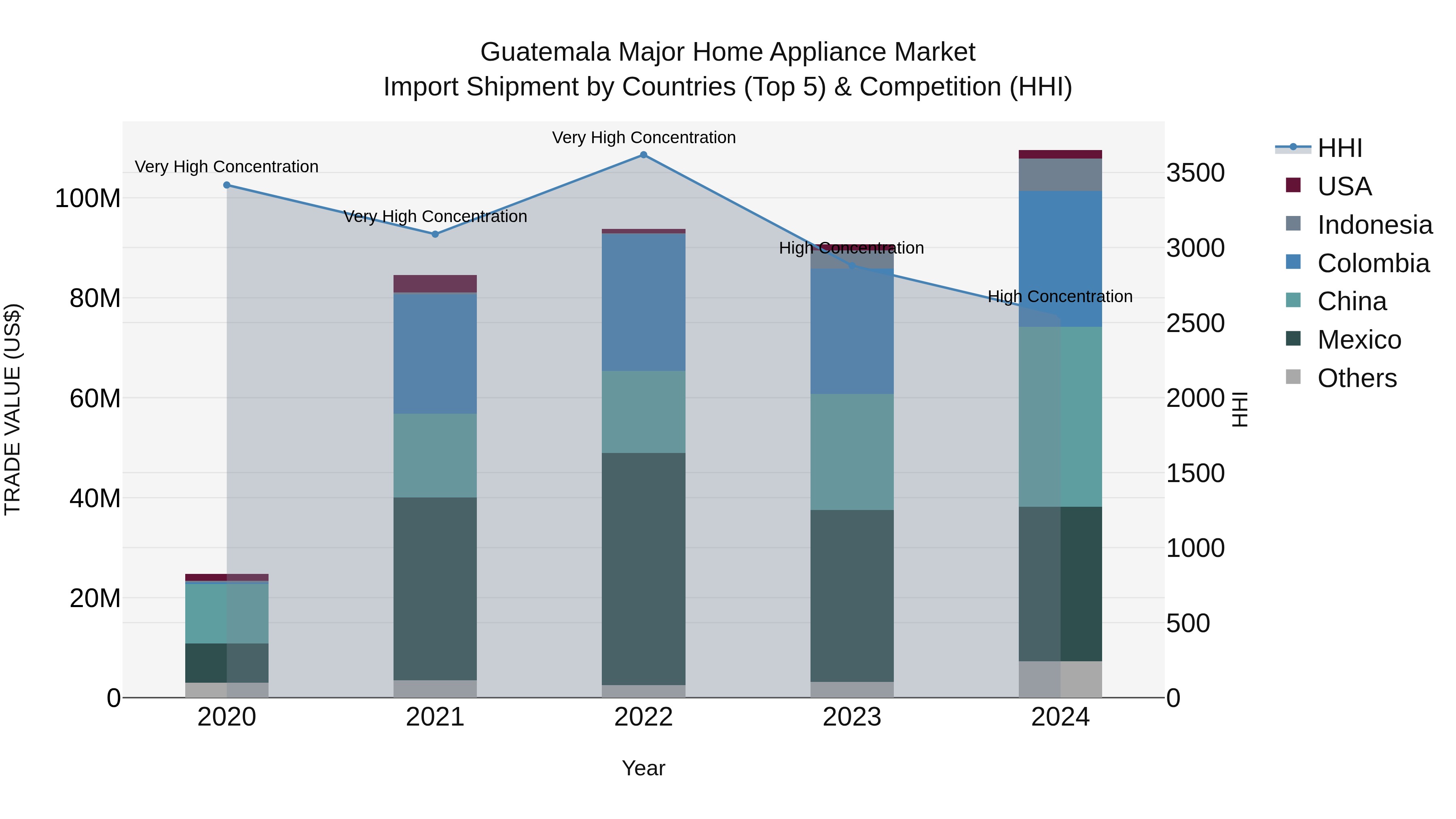 Guatemala Major Home Appliance Market Top 5 Importing Countries and Market Competition (HHI) Analysis