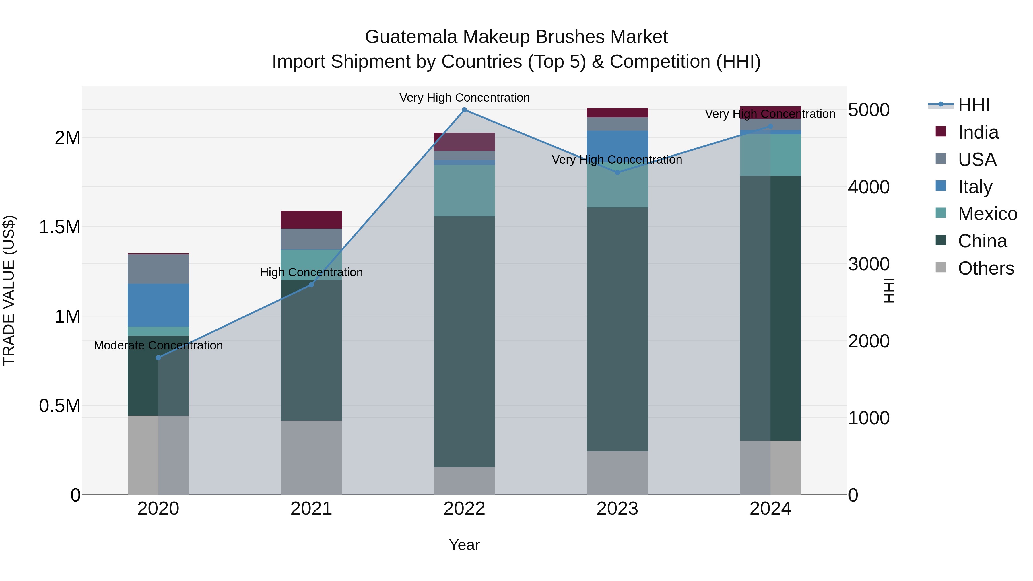 Guatemala Makeup Brushes Market Top 5 Importing Countries and Market Competition (HHI) Analysis