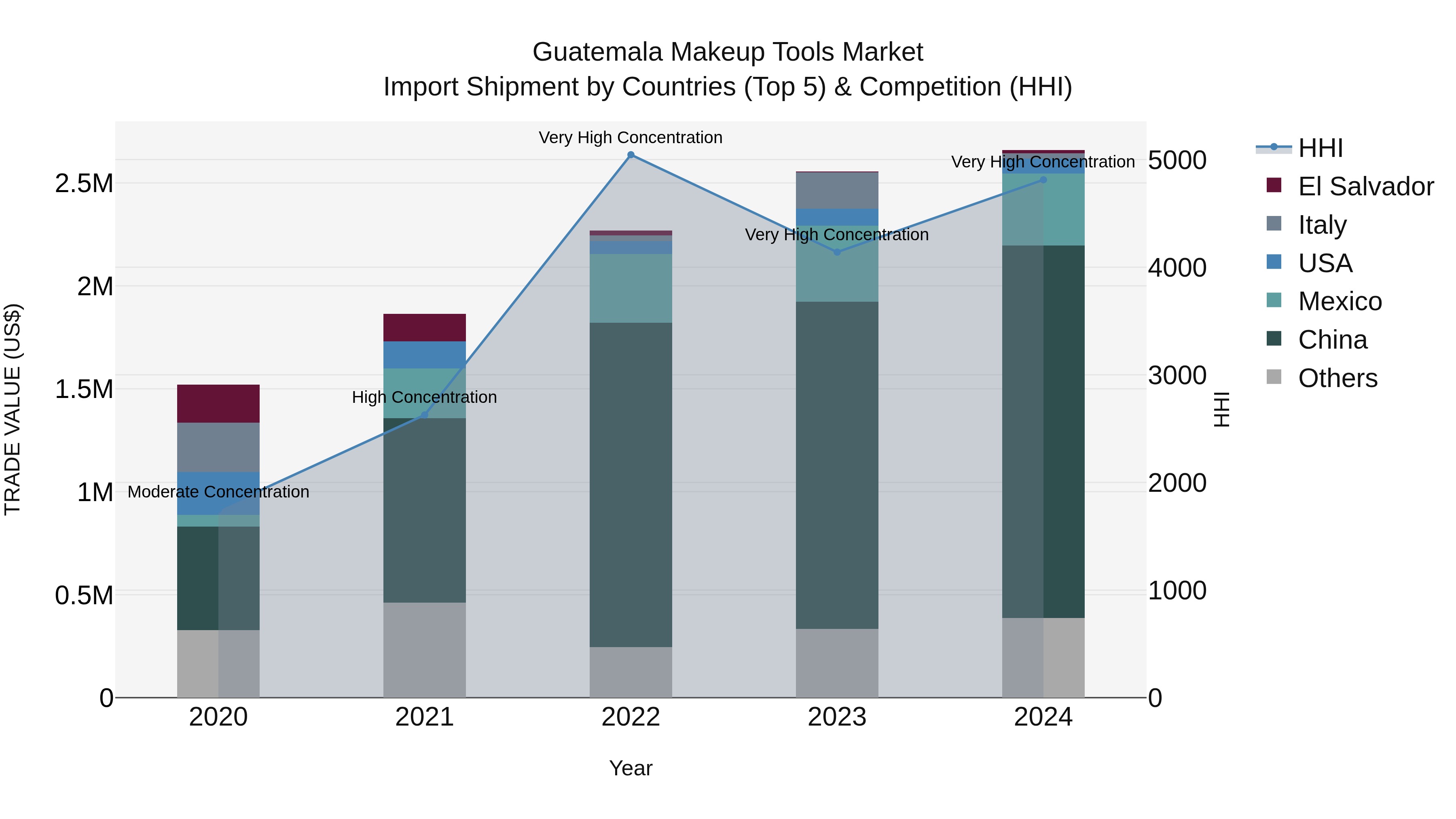 Guatemala Makeup Tools Market Top 5 Importing Countries and Market Competition (HHI) Analysis