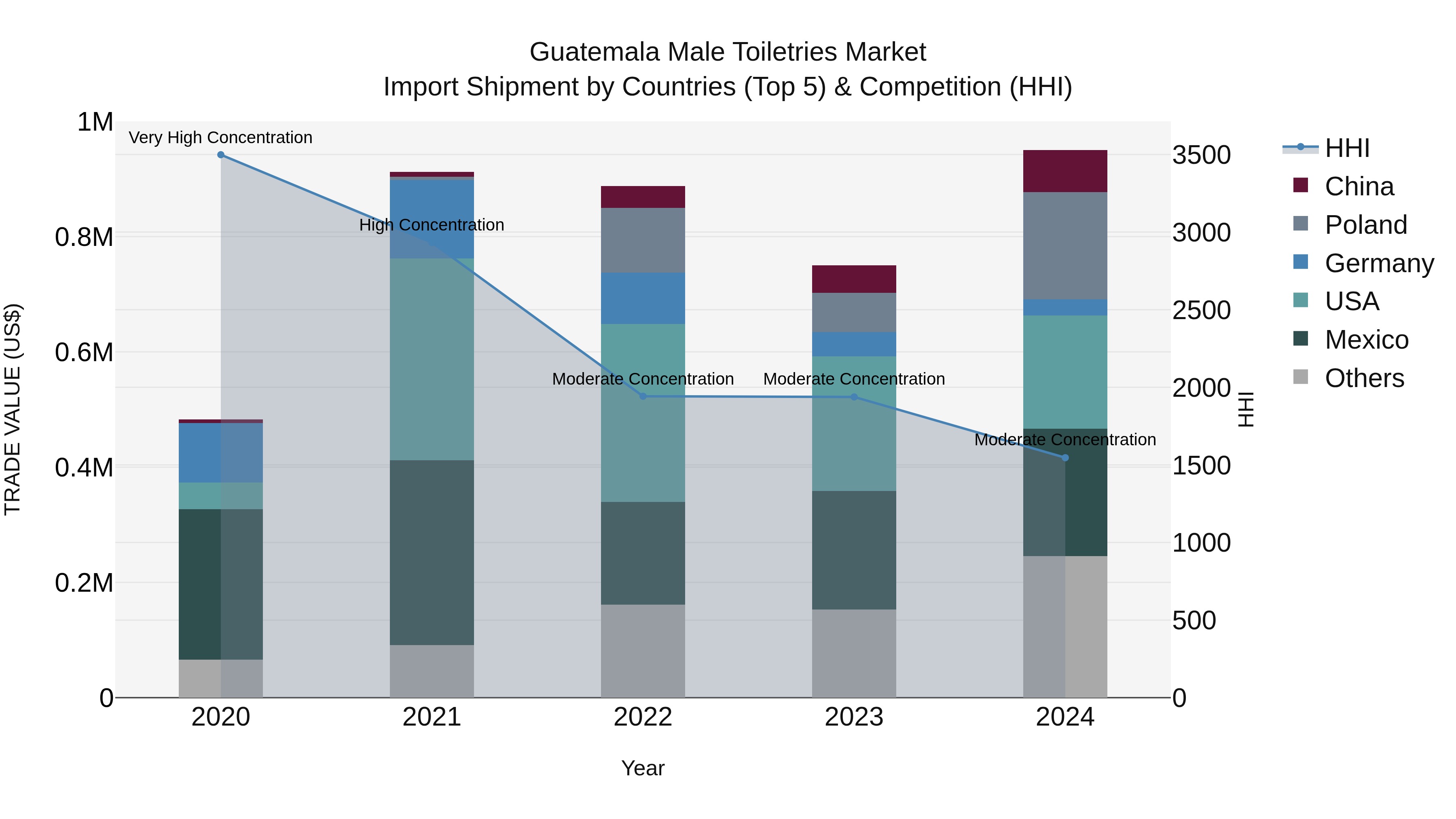 Guatemala Male Toiletries Market Top 5 Importing Countries and Market Competition (HHI) Analysis
