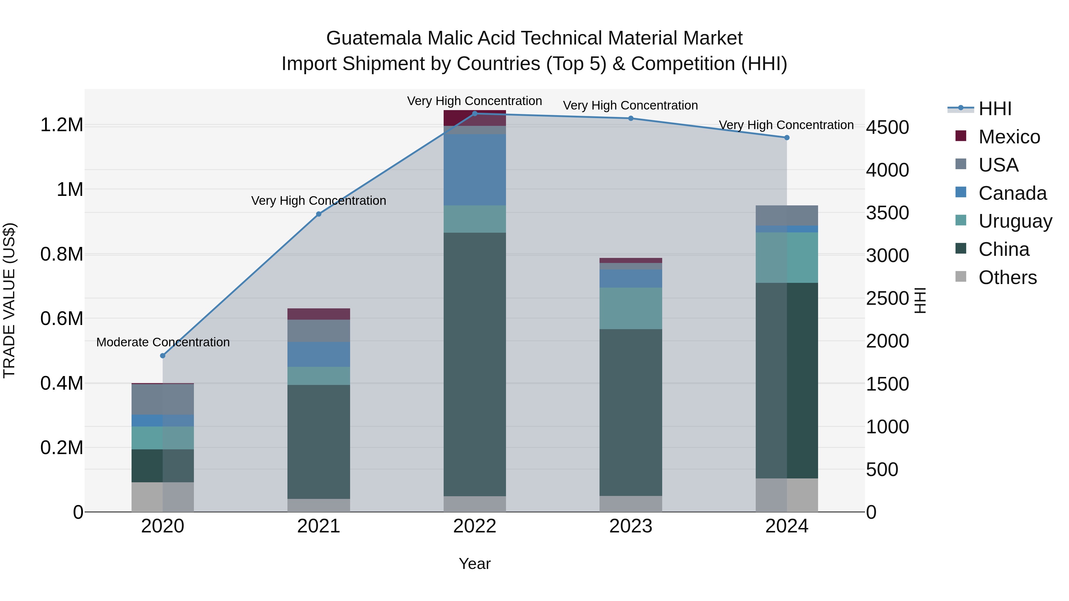 Guatemala Malic Acid Technical Material Market Top 5 Importing Countries and Market Competition (HHI) Analysis