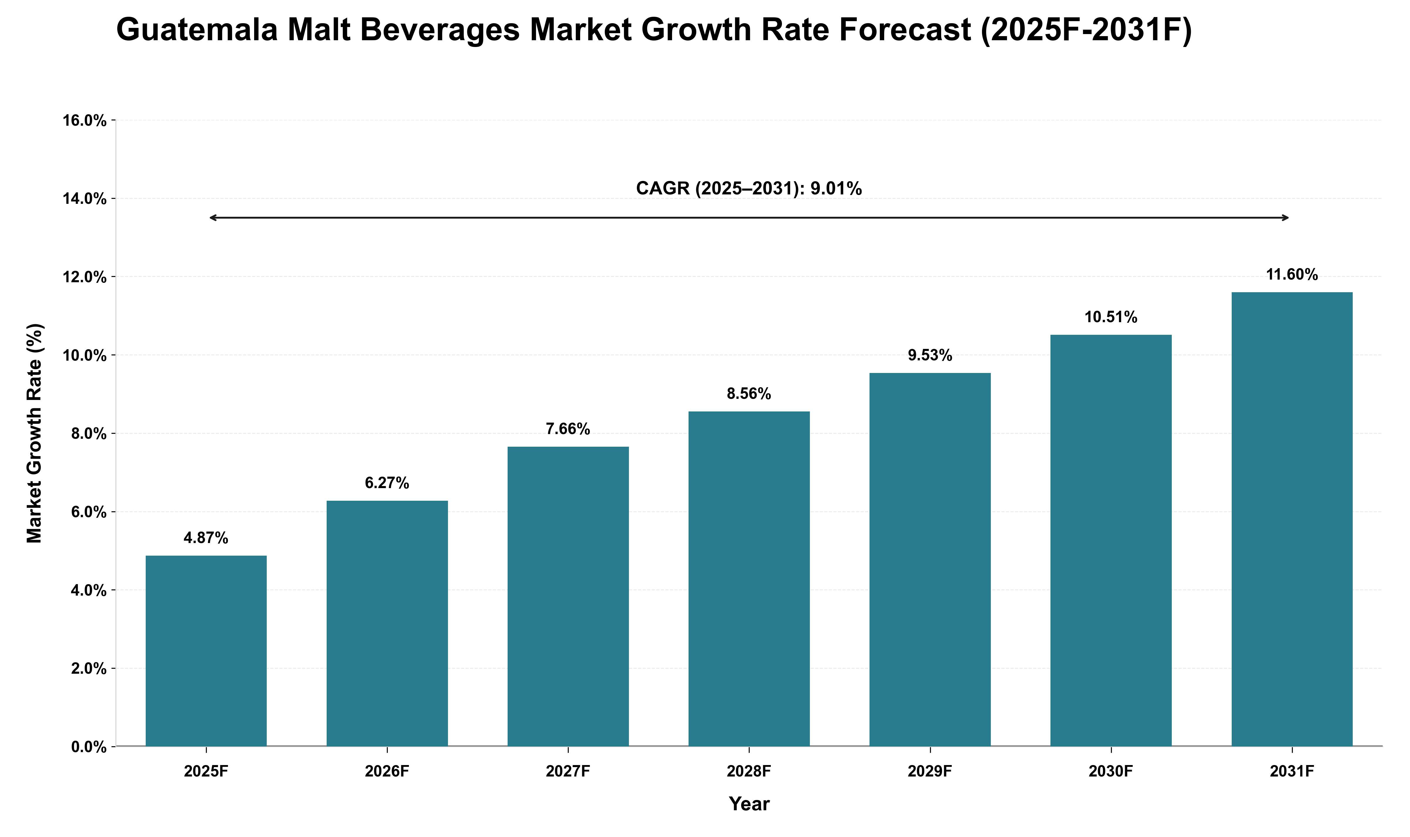 Guatemala Malt Beverages Market Growth Rate Analysis (2025 - 2031)
