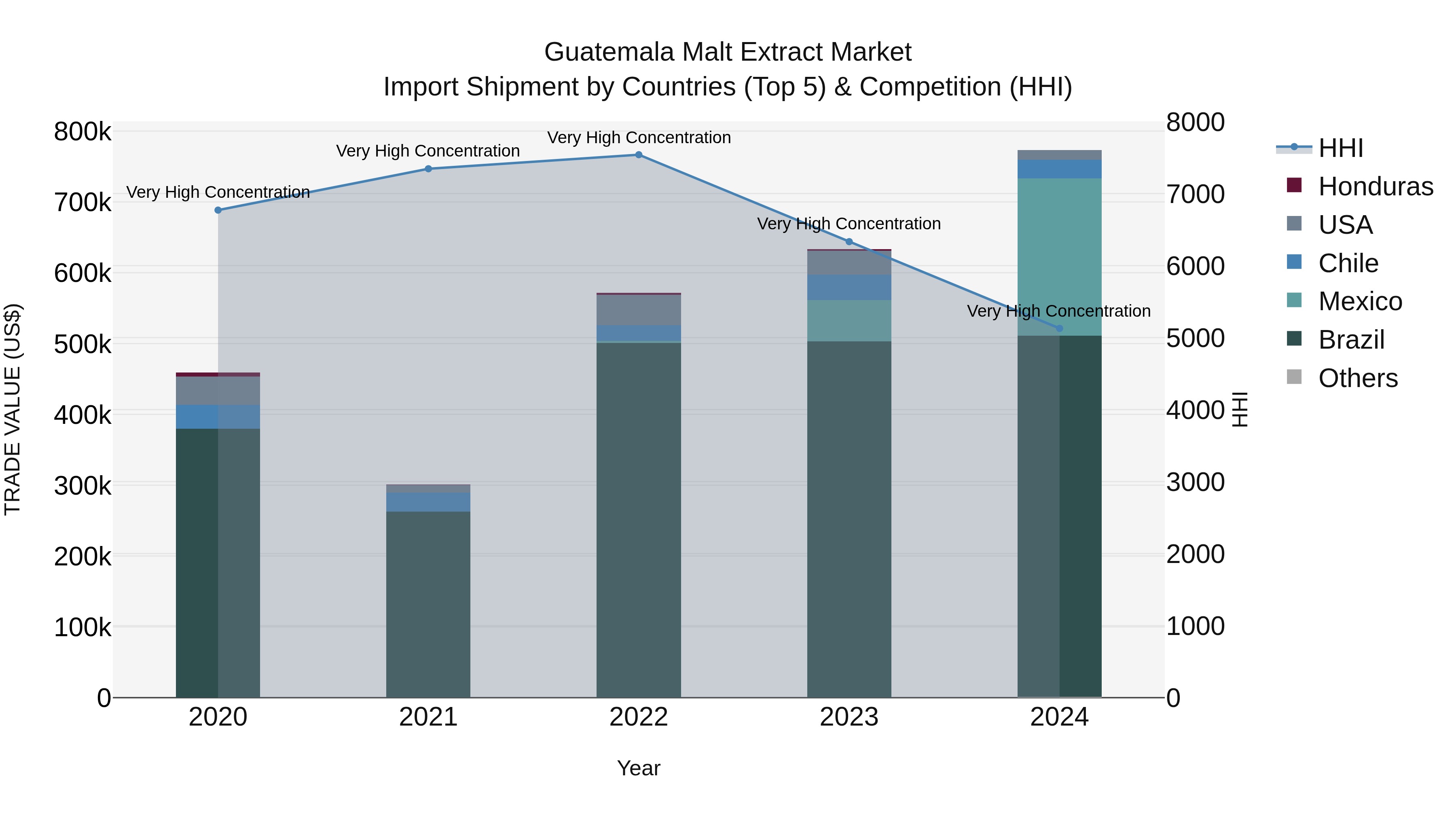 Guatemala Malt Extract Market Top 5 Importing Countries and Market Competition (HHI) Analysis