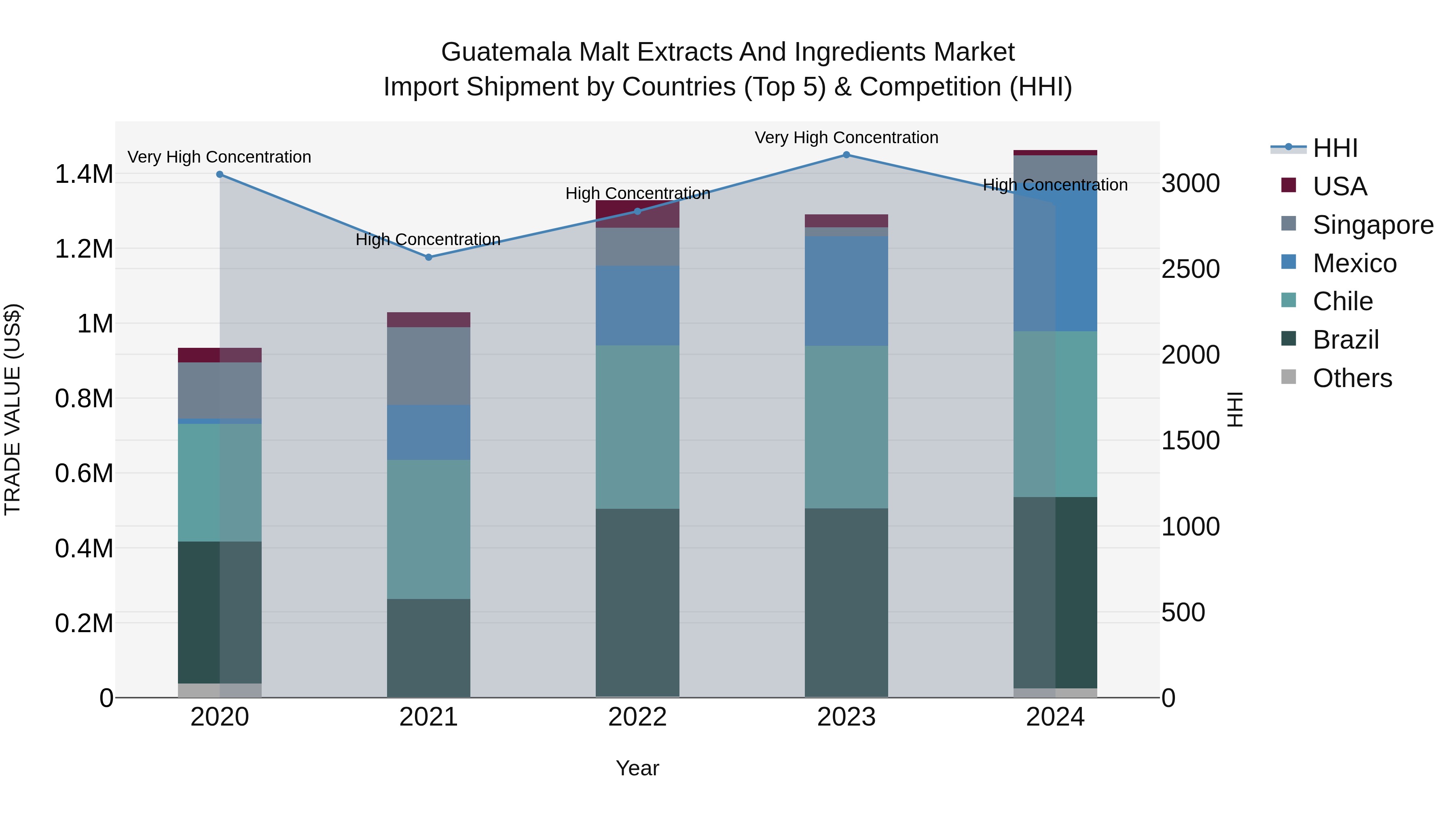 Guatemala Malt Extracts And Ingredients Market Top 5 Importing Countries and Market Competition (HHI) Analysis