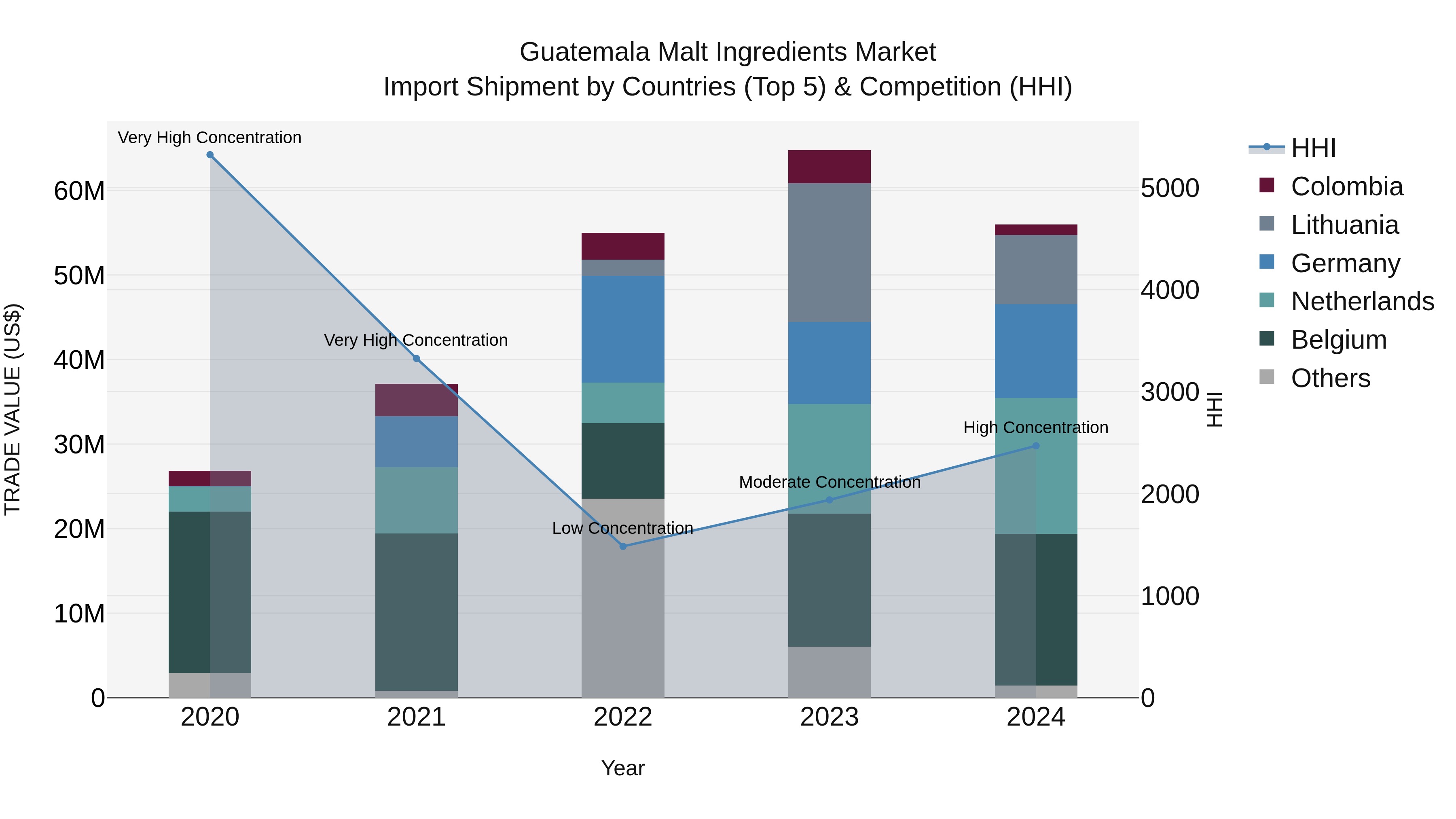 Guatemala Malt Ingredients Market Top 5 Importing Countries and Market Competition (HHI) Analysis