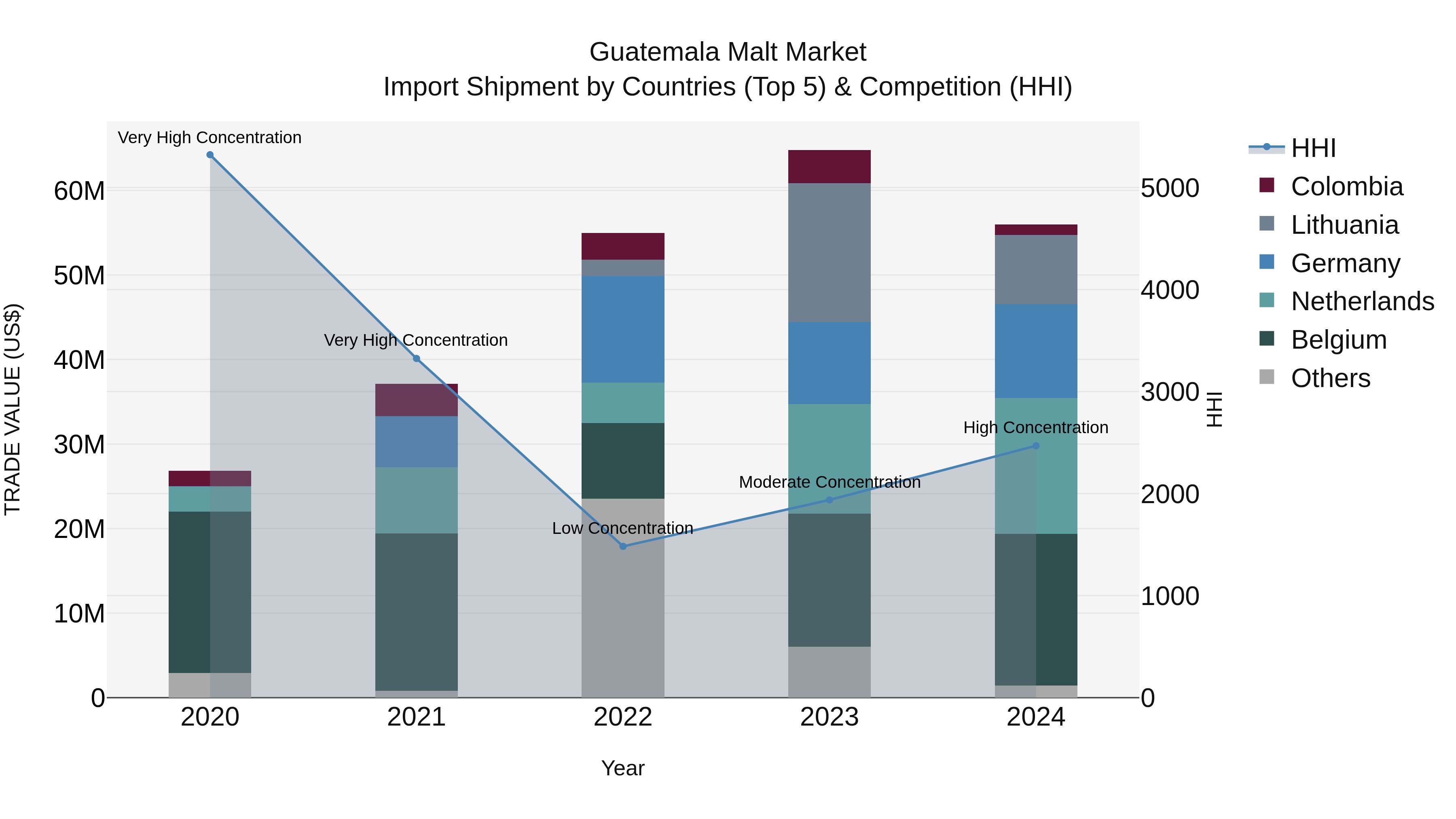 Guatemala Malt Market Top 5 Importing Countries and Market Competition (HHI) Analysis