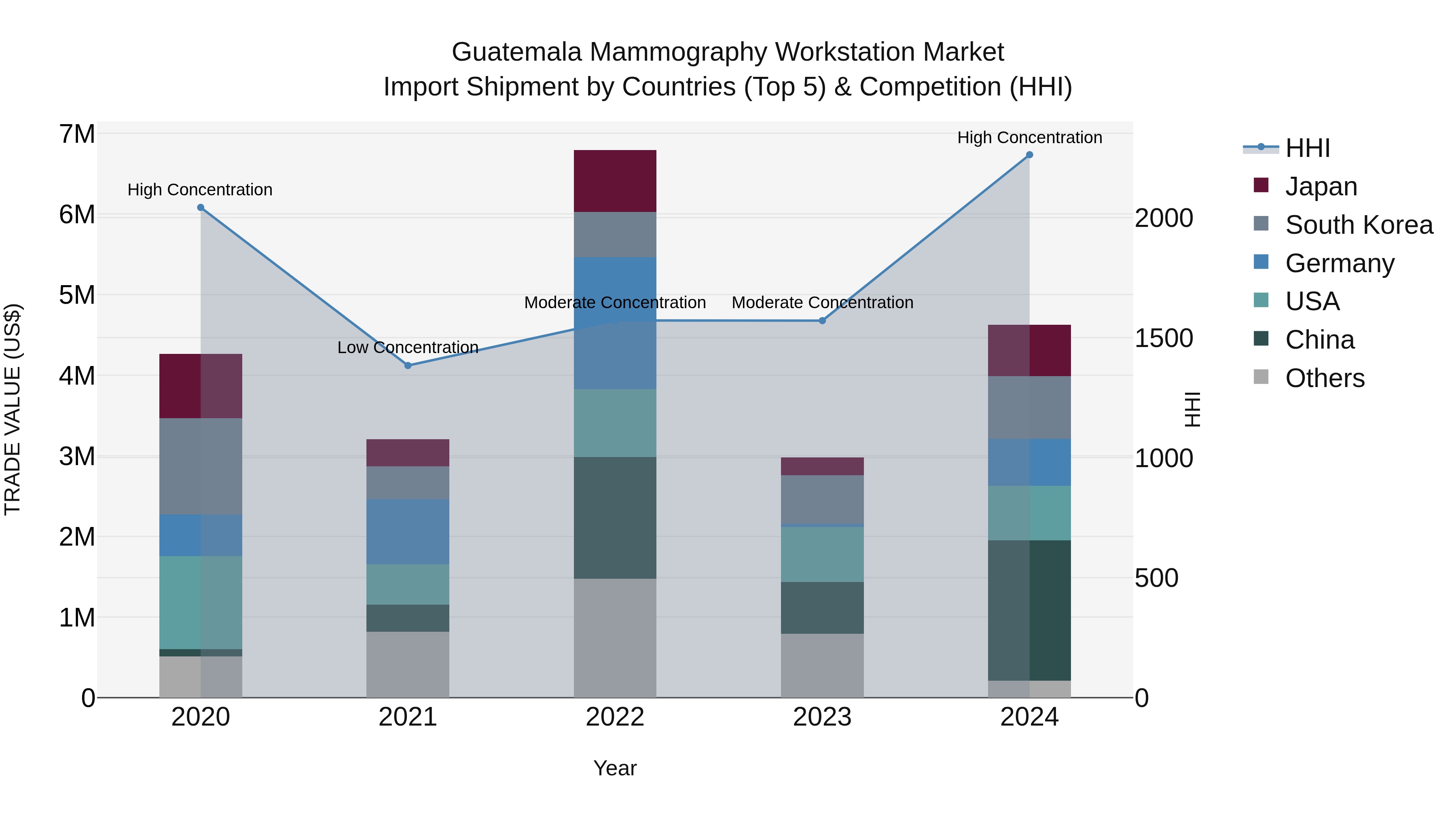 Guatemala Mammography Workstation Market Top 5 Importing Countries and Market Competition (HHI) Analysis