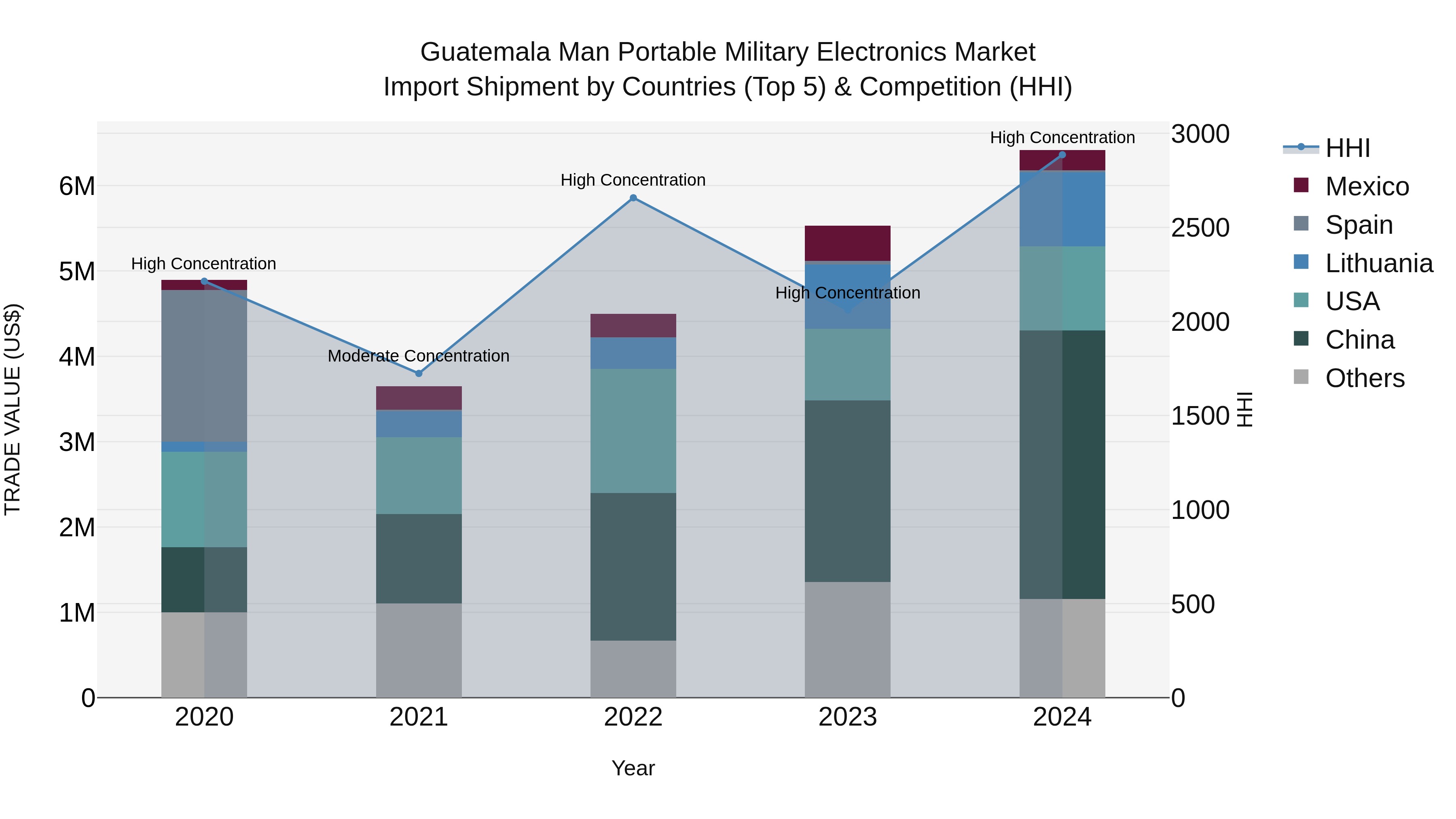 Guatemala Man Portable Military Electronics Market Top 5 Importing Countries and Market Competition (HHI) Analysis