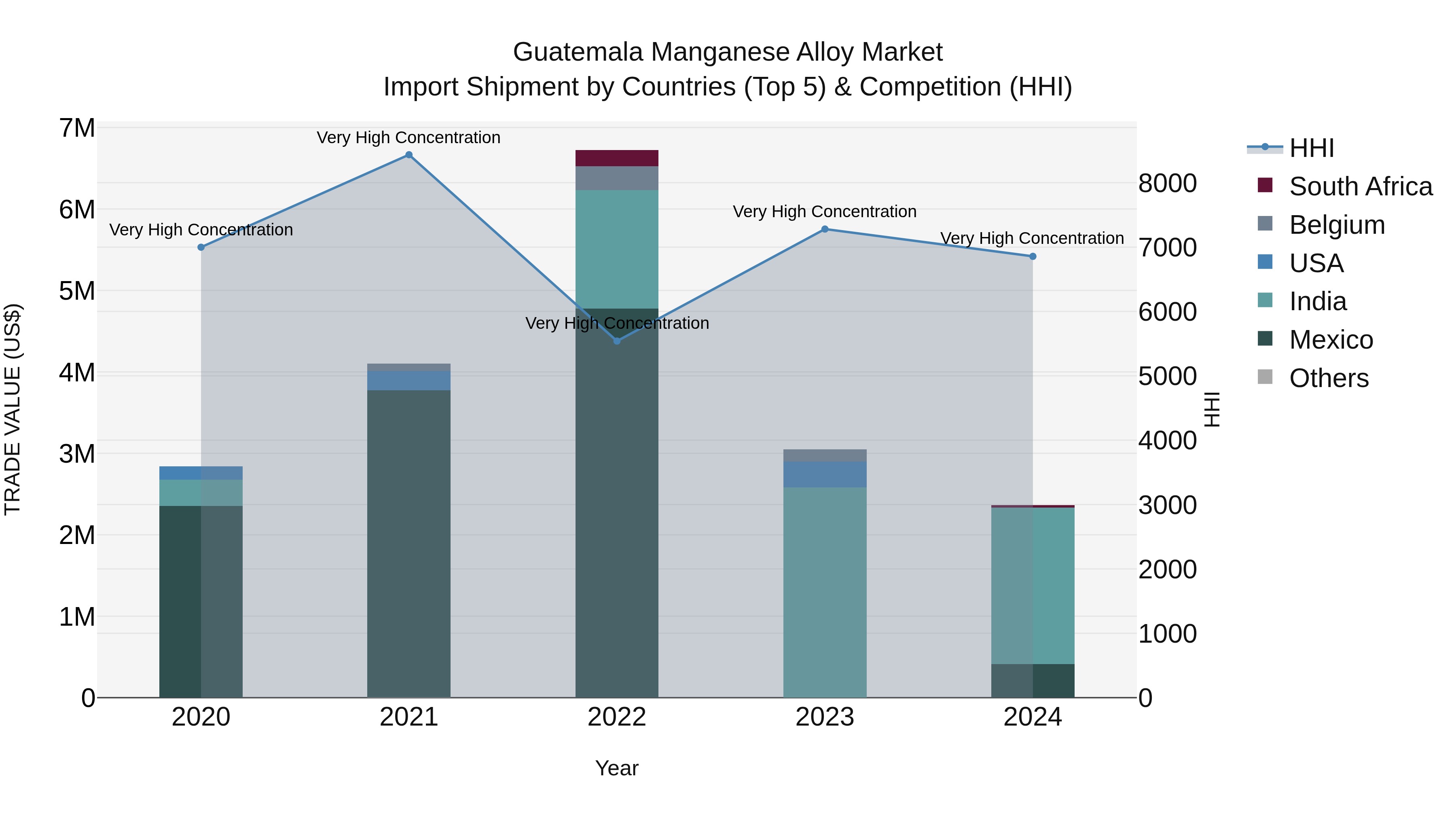 Guatemala Manganese Alloy Market Top 5 Importing Countries and Market Competition (HHI) Analysis
