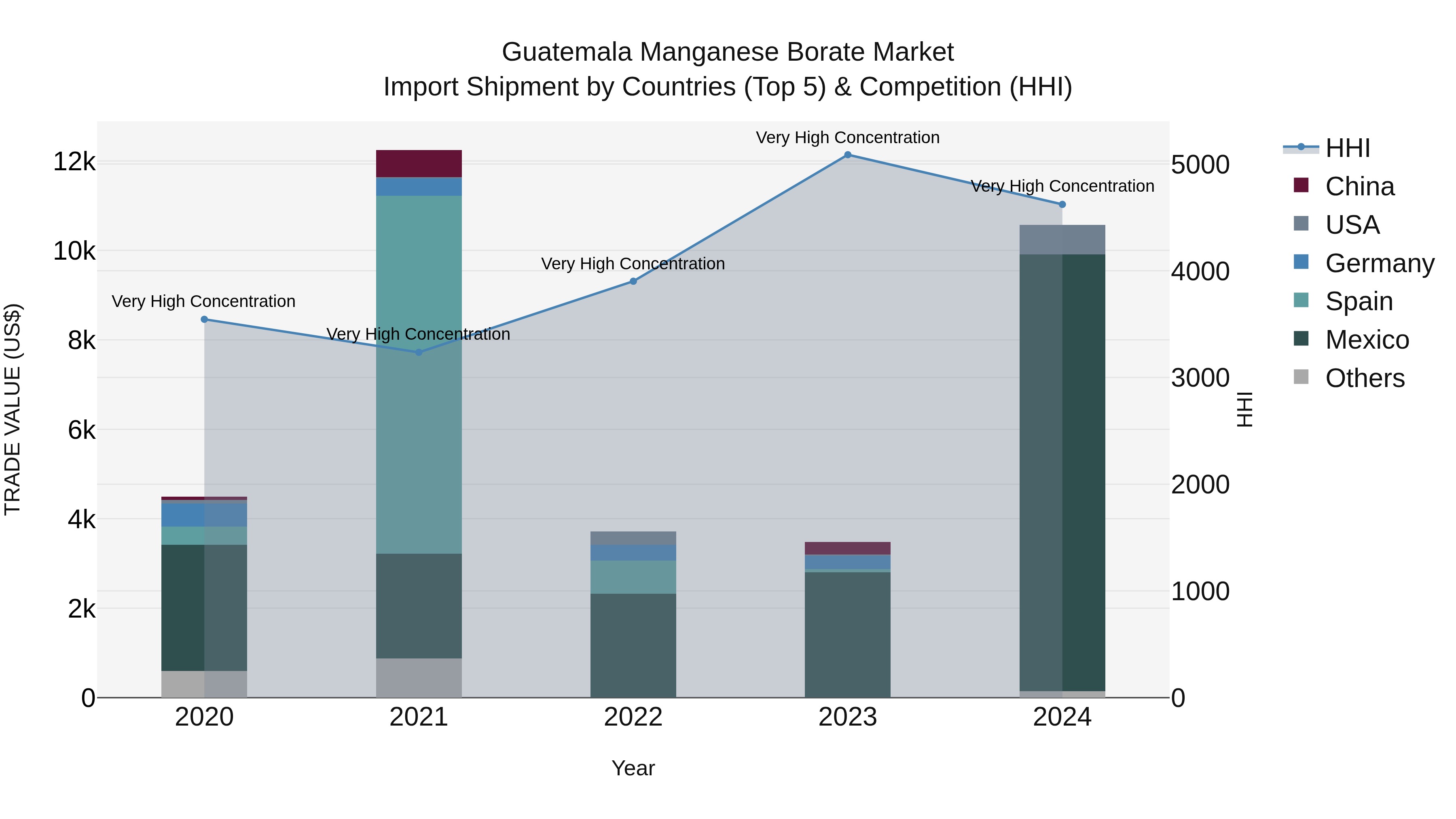 Guatemala Manganese Borate Market Top 5 Importing Countries and Market Competition (HHI) Analysis