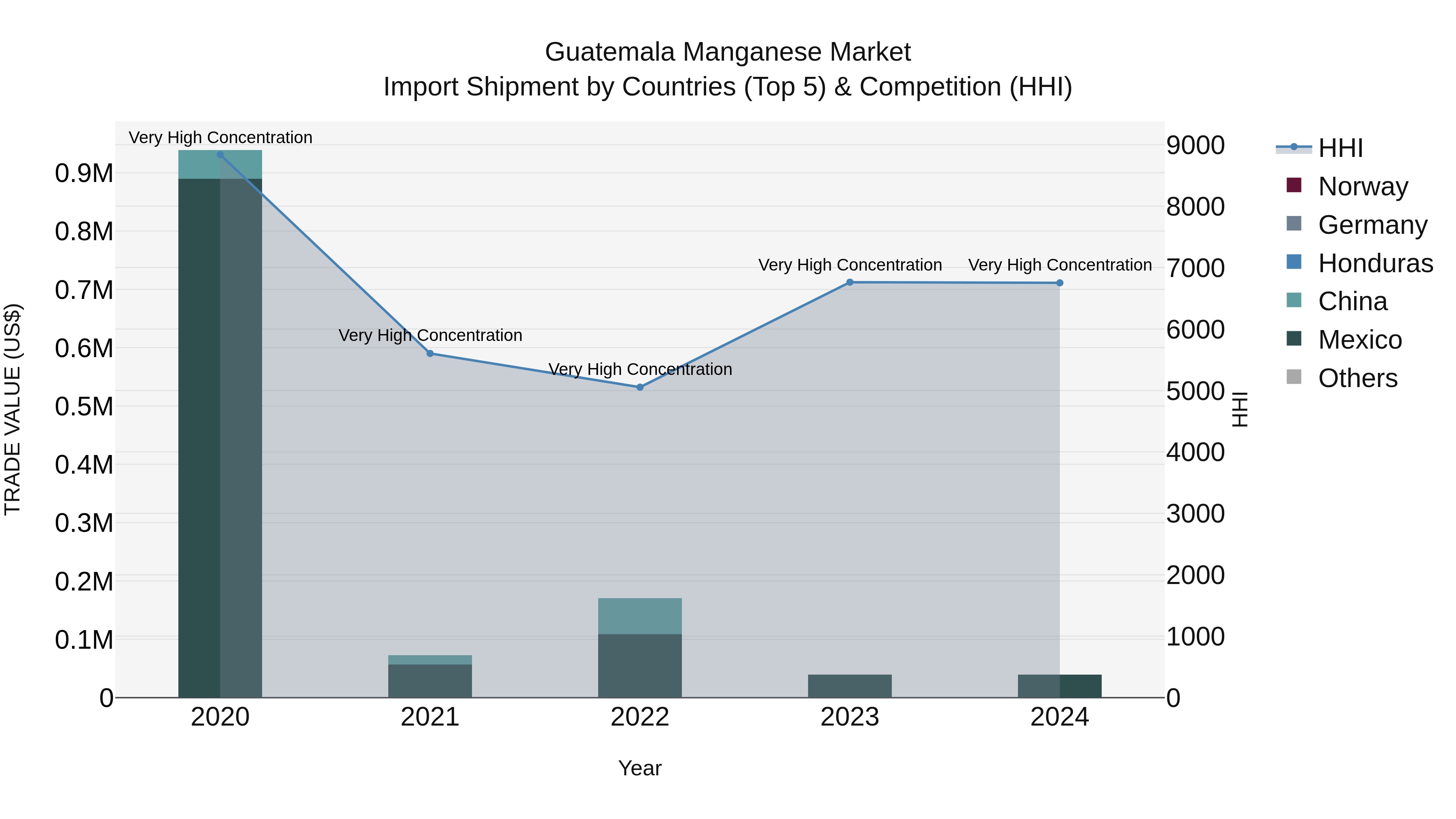 Guatemala Manganese Market Top 5 Importing Countries and Market Competition (HHI) Analysis