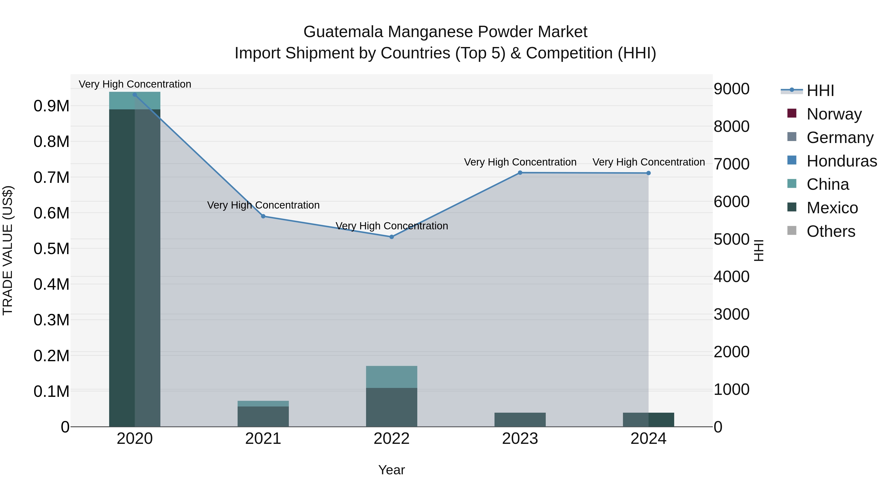 Guatemala Manganese Powder Market Top 5 Importing Countries and Market Competition (HHI) Analysis