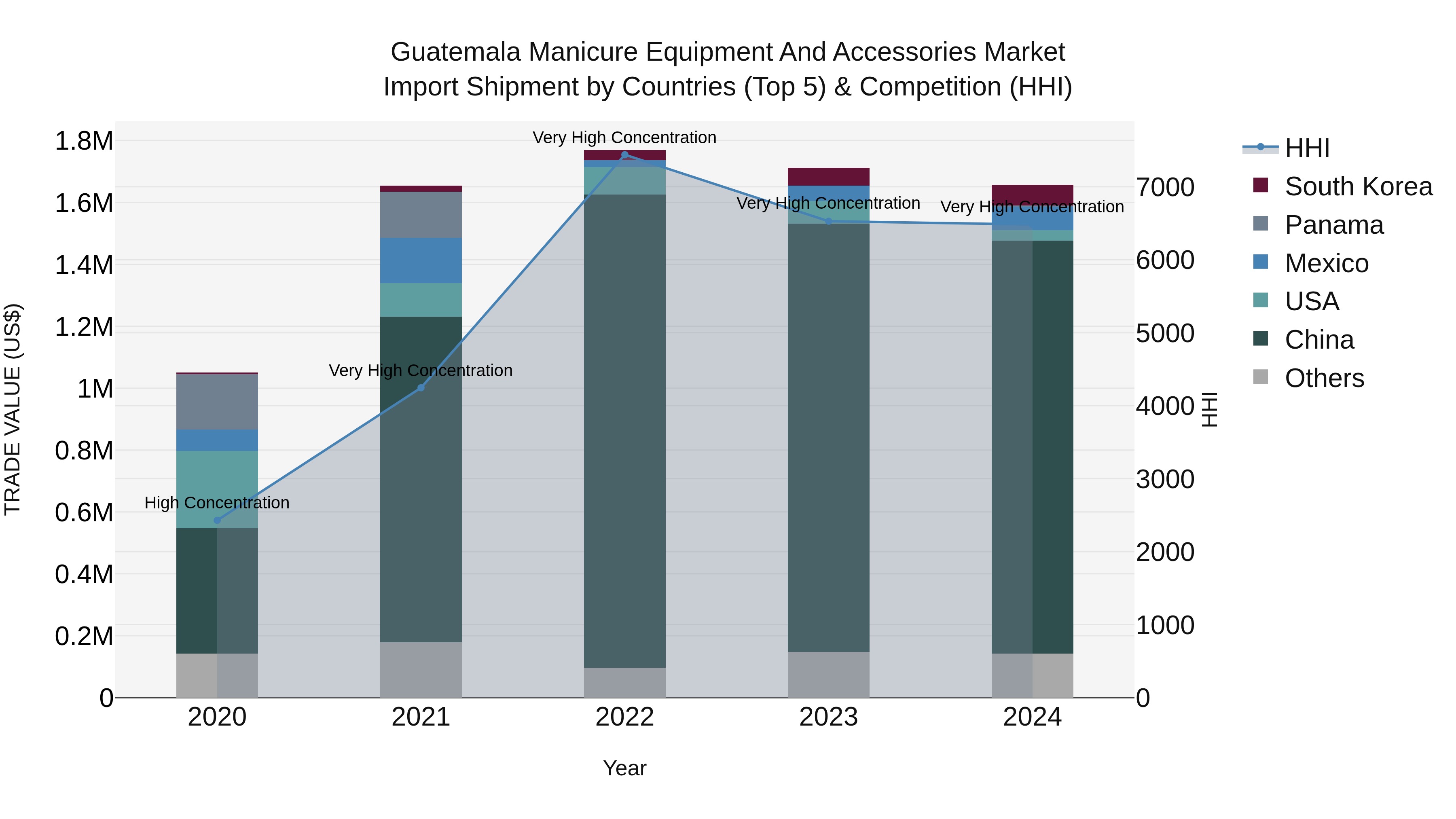 Guatemala Manicure Equipment And Accessories Market Top 5 Importing Countries and Market Competition (HHI) Analysis