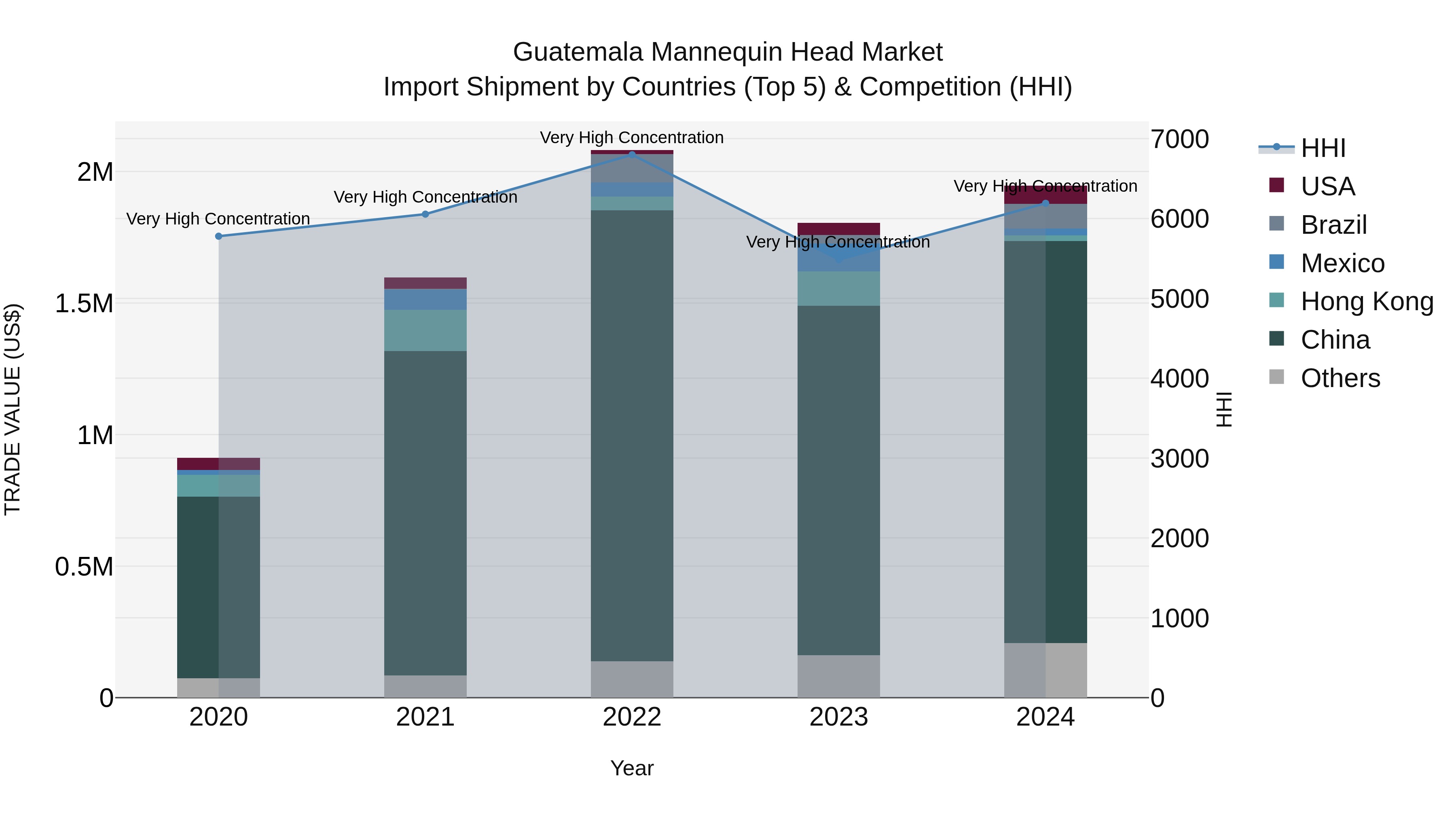 Guatemala Mannequin Head Market Top 5 Importing Countries and Market Competition (HHI) Analysis