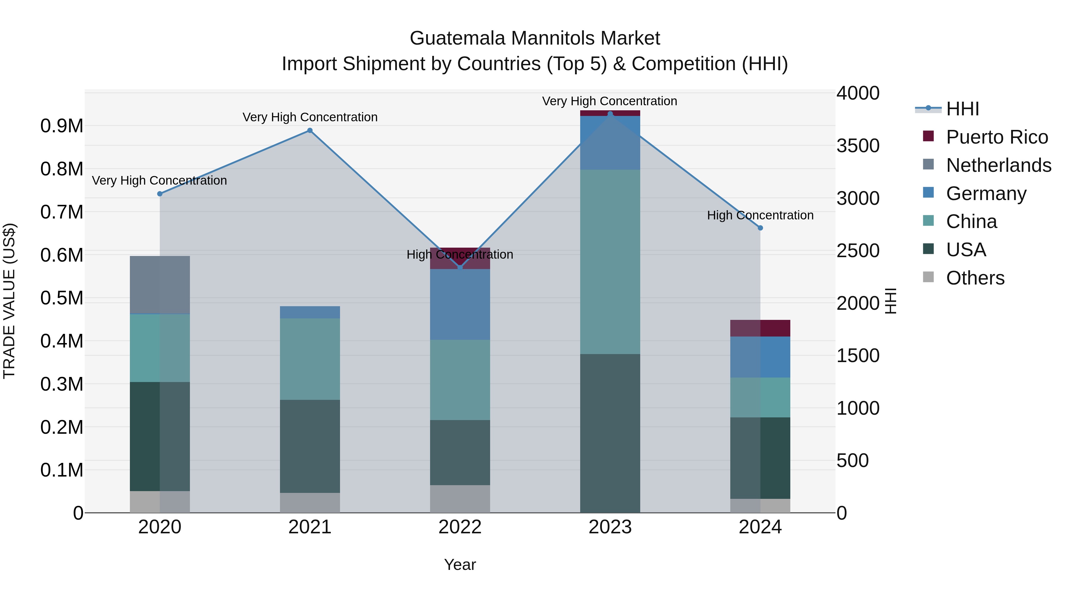 Guatemala Mannitols Market Top 5 Importing Countries and Market Competition (HHI) Analysis