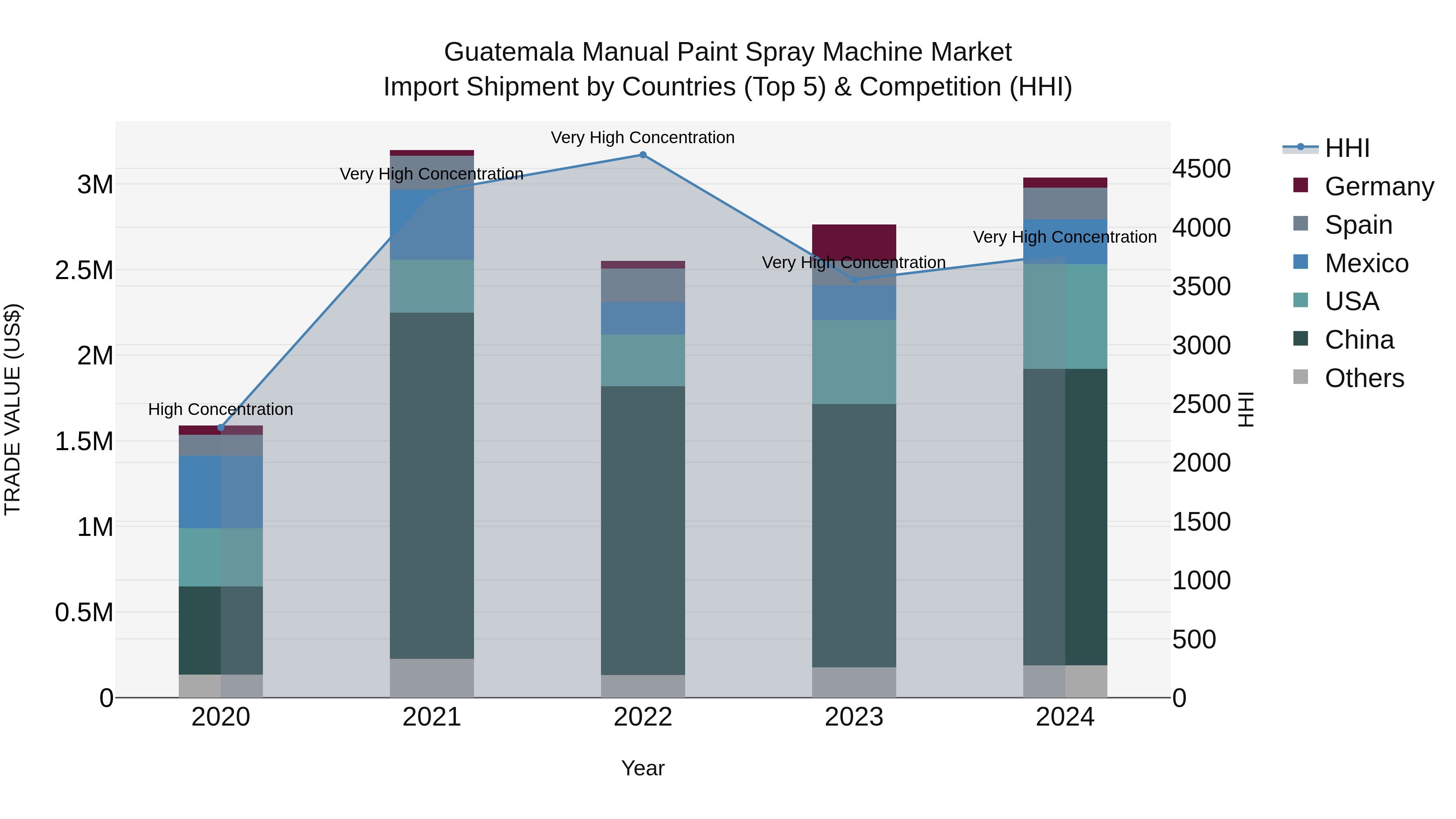 Guatemala Manual Paint Spray Machine Market Top 5 Importing Countries and Market Competition (HHI) Analysis