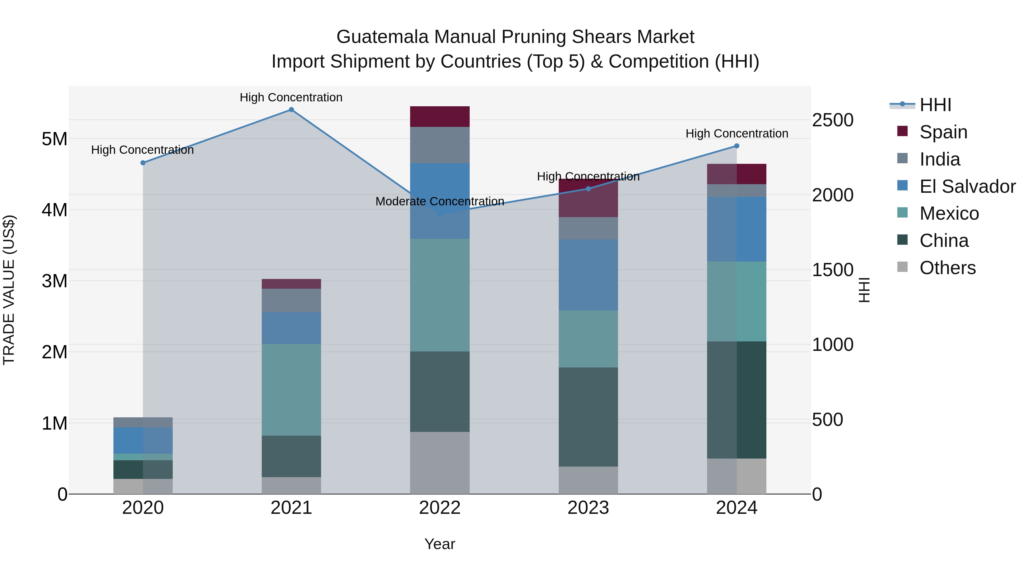 Guatemala Manual Pruning Shears Market Top 5 Importing Countries and Market Competition (HHI) Analysis