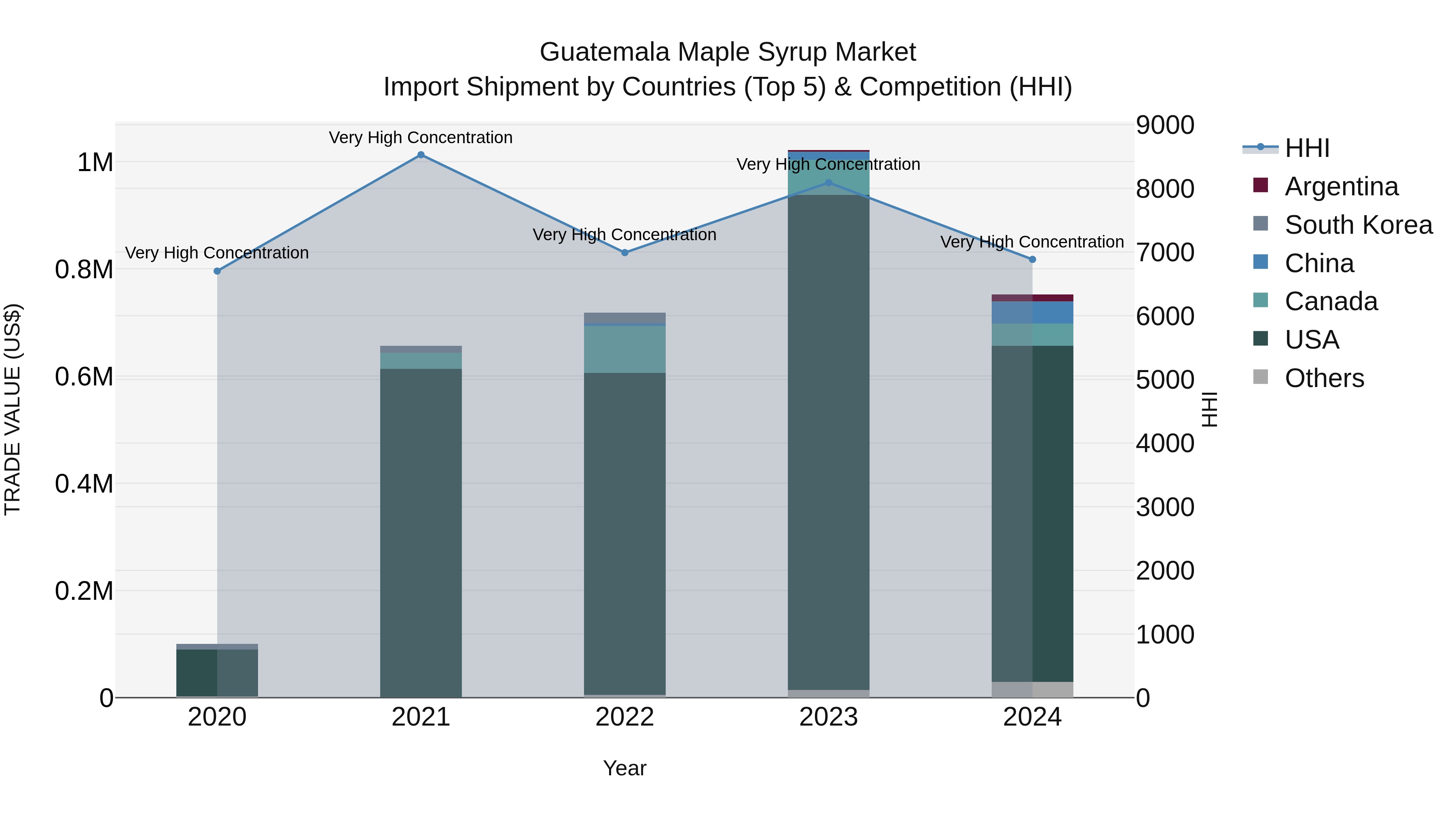 Guatemala Maple Syrup Market Top 5 Importing Countries and Market Competition (HHI) Analysis