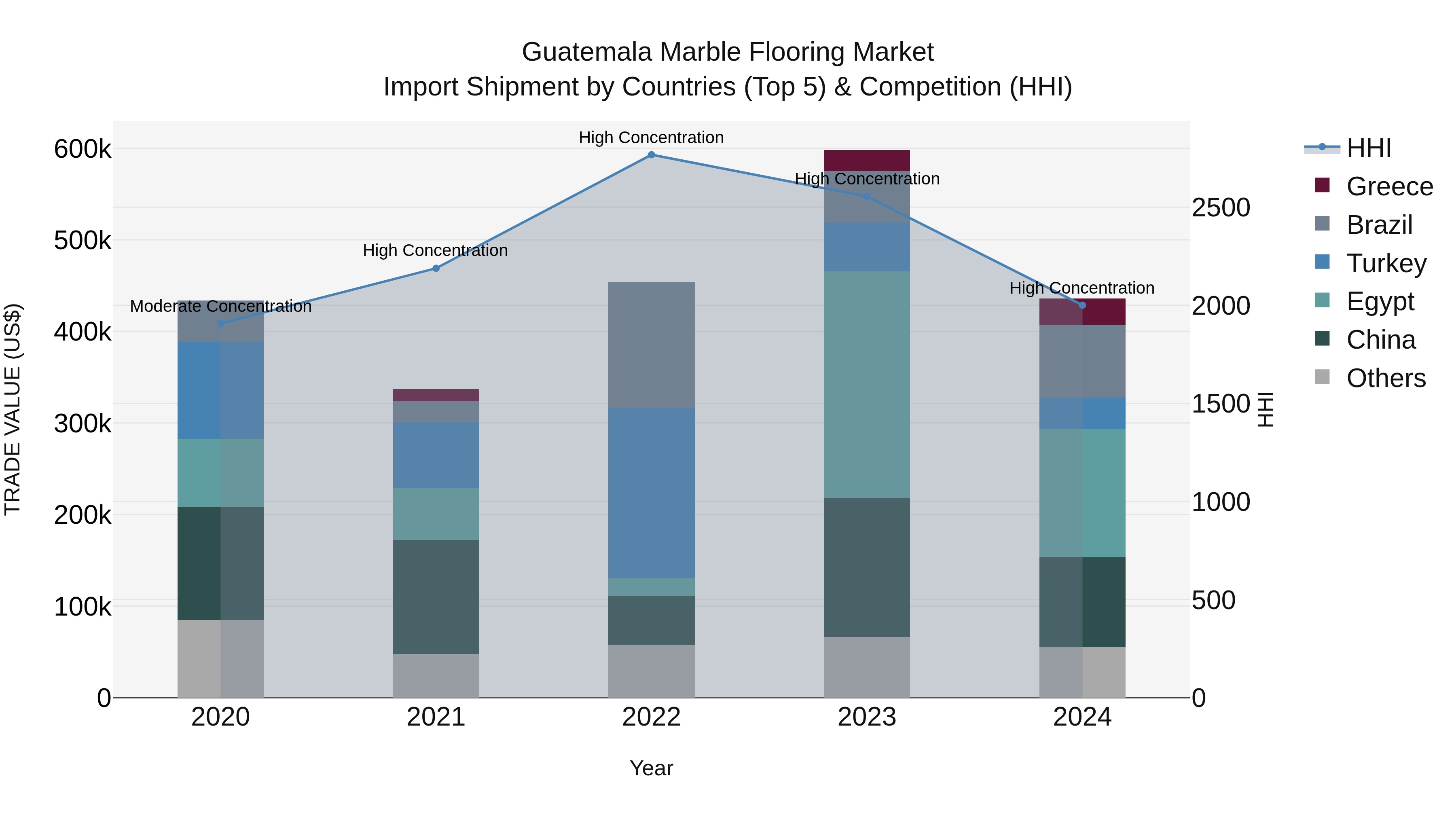 Guatemala Marble Flooring Market Top 5 Importing Countries and Market Competition (HHI) Analysis