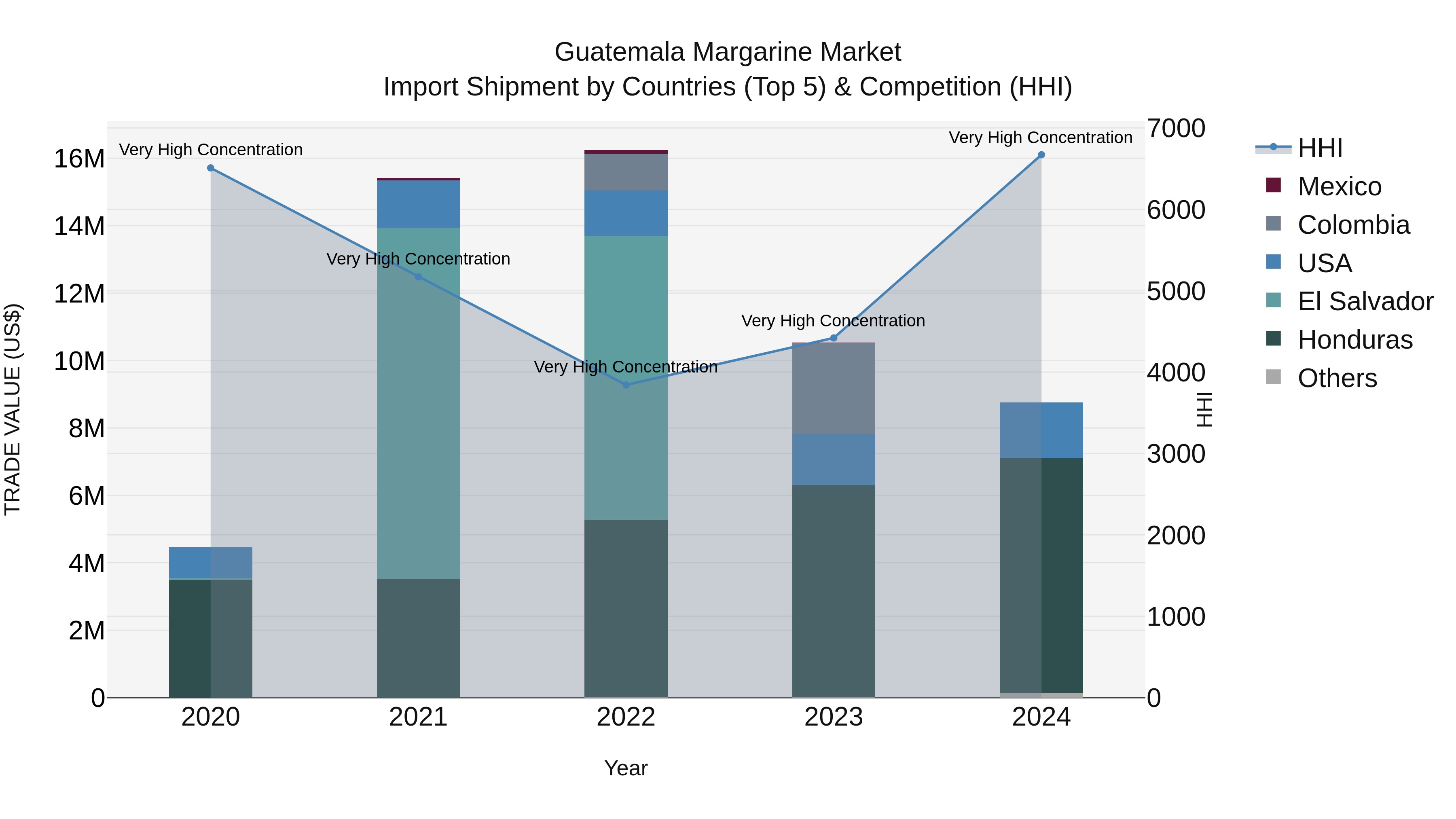 Guatemala Margarine Market Top 5 Importing Countries and Market Competition (HHI) Analysis
