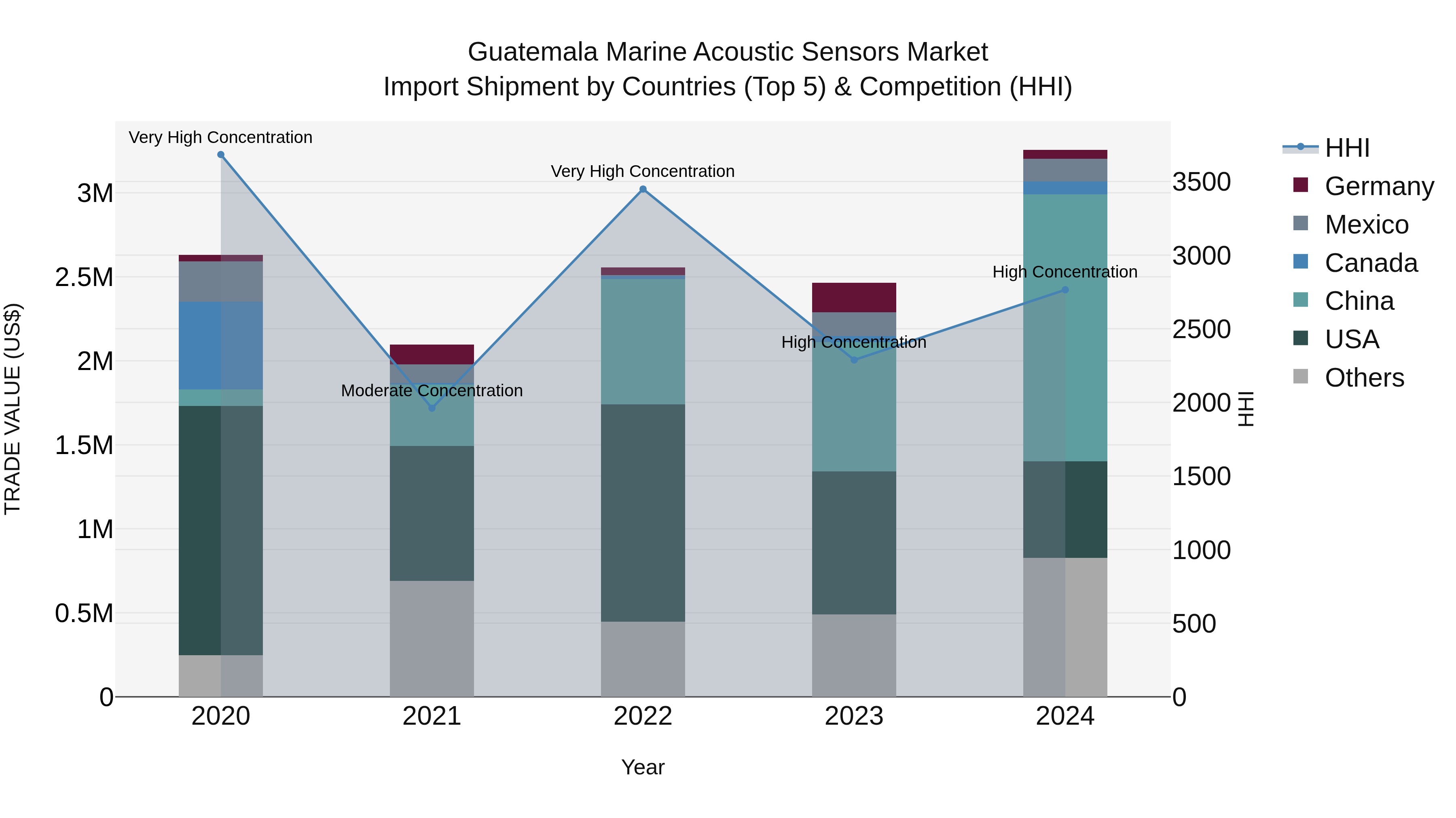 Guatemala Marine Acoustic Sensors Market Top 5 Importing Countries and Market Competition (HHI) Analysis