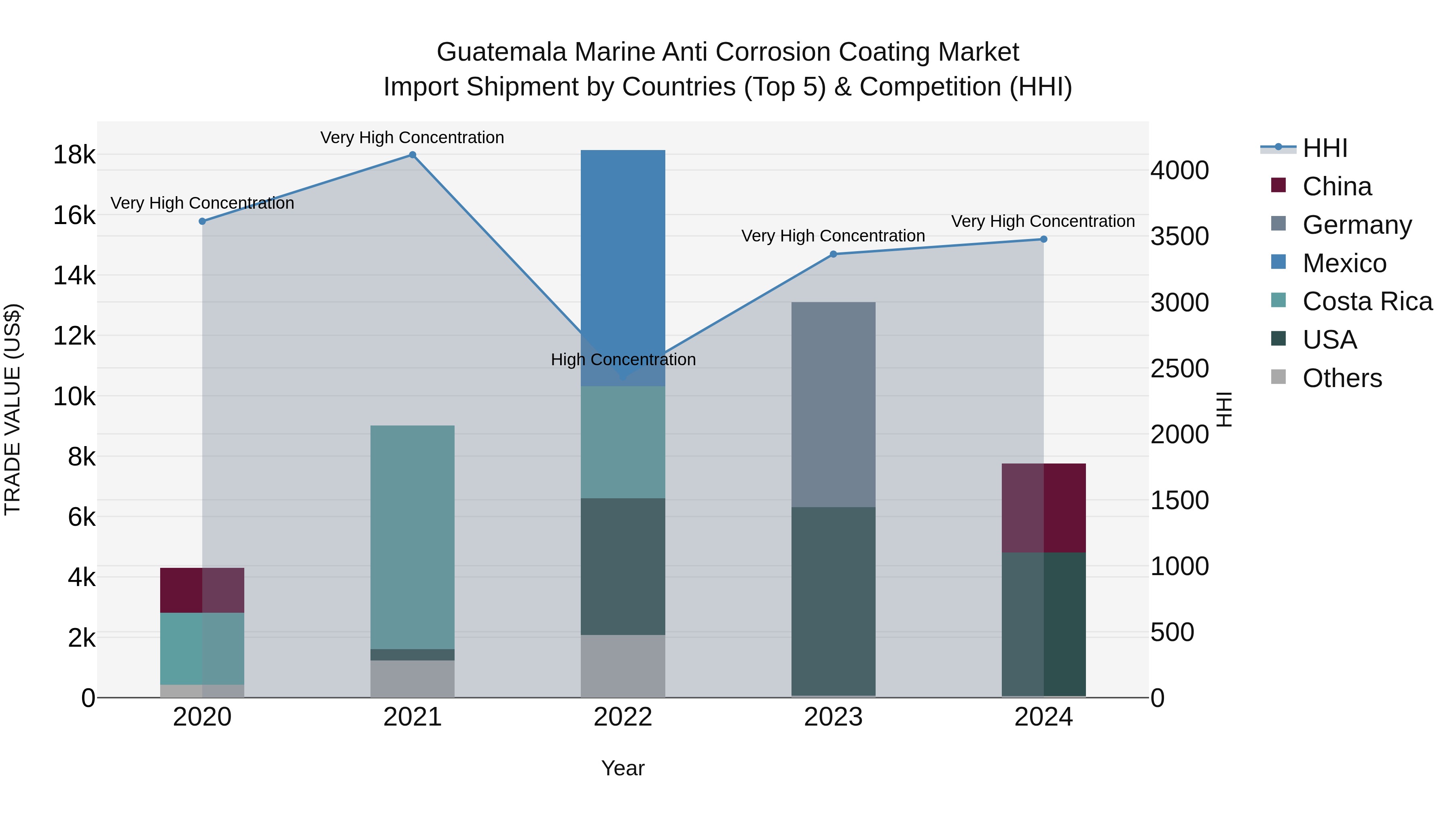 Guatemala Marine Anti Corrosion Coating Market Top 5 Importing Countries and Market Competition (HHI) Analysis
