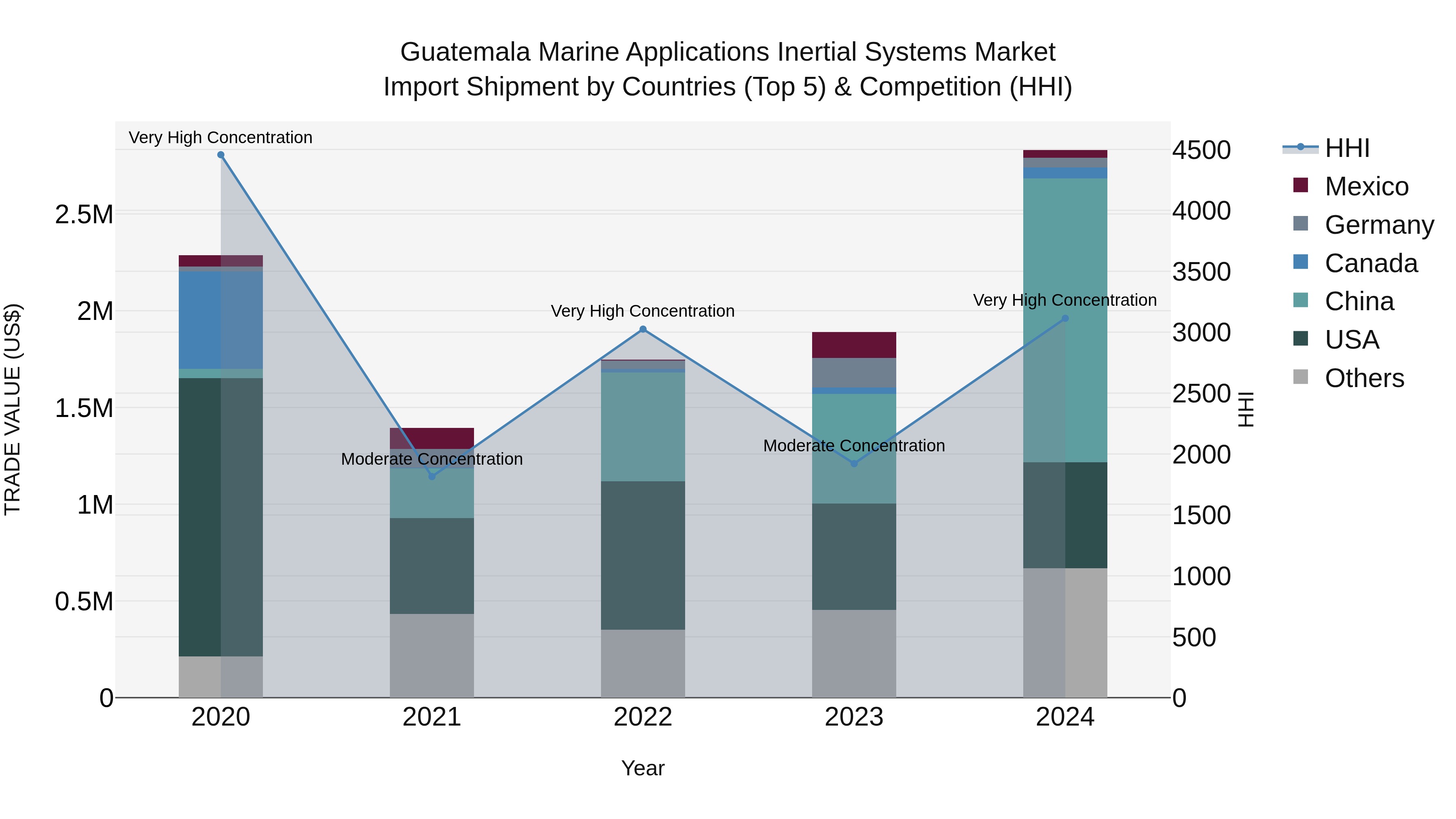 Guatemala Marine Applications Inertial Systems Market Top 5 Importing Countries and Market Competition (HHI) Analysis