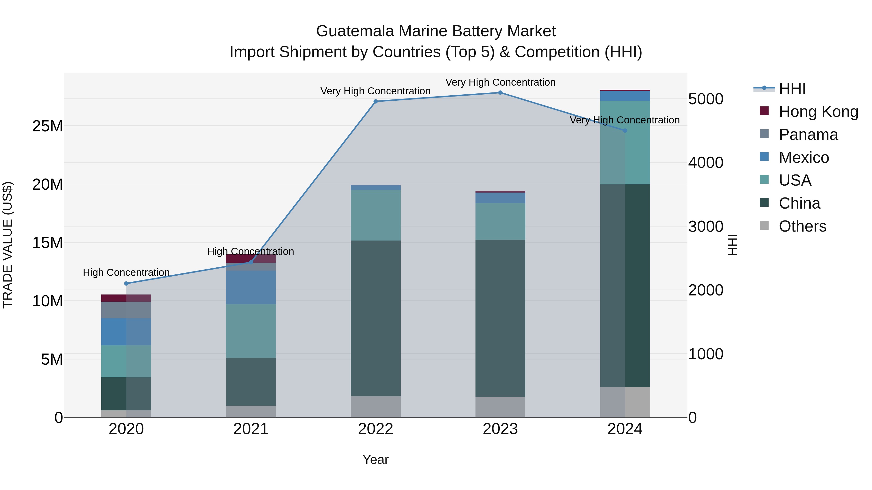 Guatemala Marine Battery Market Top 5 Importing Countries and Market Competition (HHI) Analysis