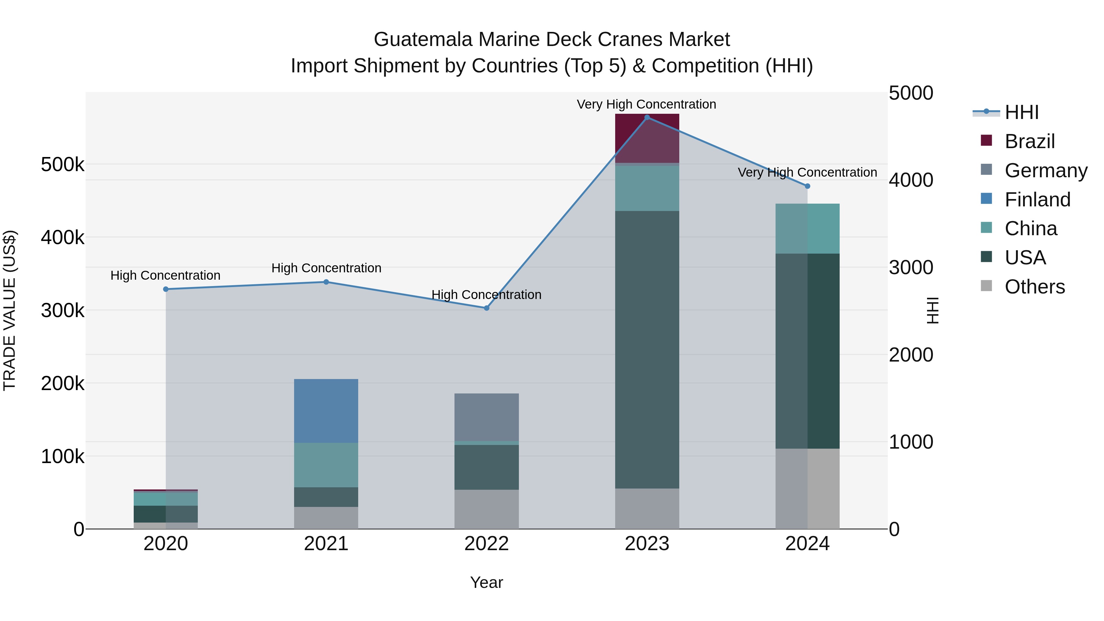 Guatemala Marine Deck Cranes Market Top 5 Importing Countries and Market Competition (HHI) Analysis