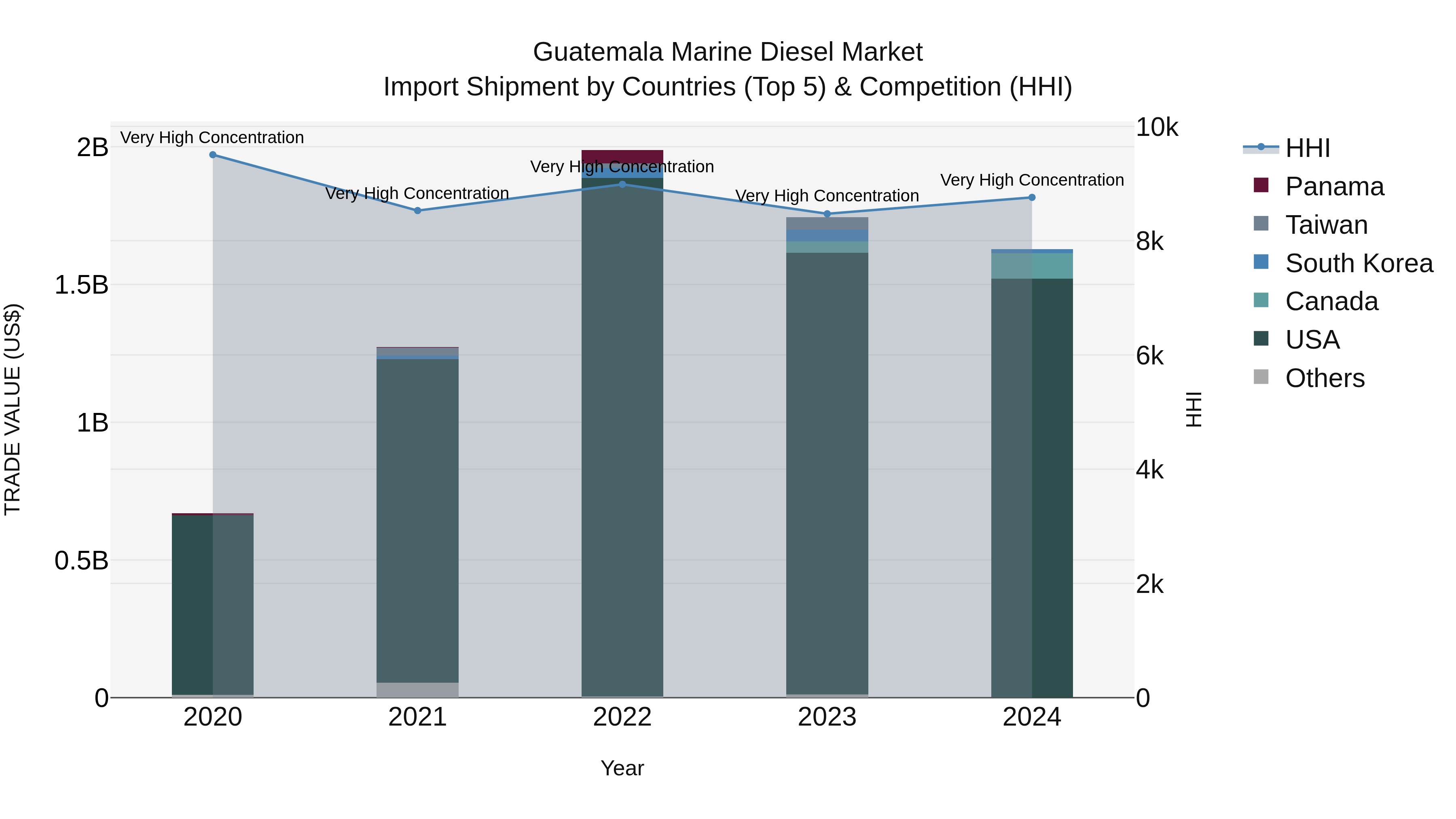 Guatemala Marine Diesel Market Top 5 Importing Countries and Market Competition (HHI) Analysis