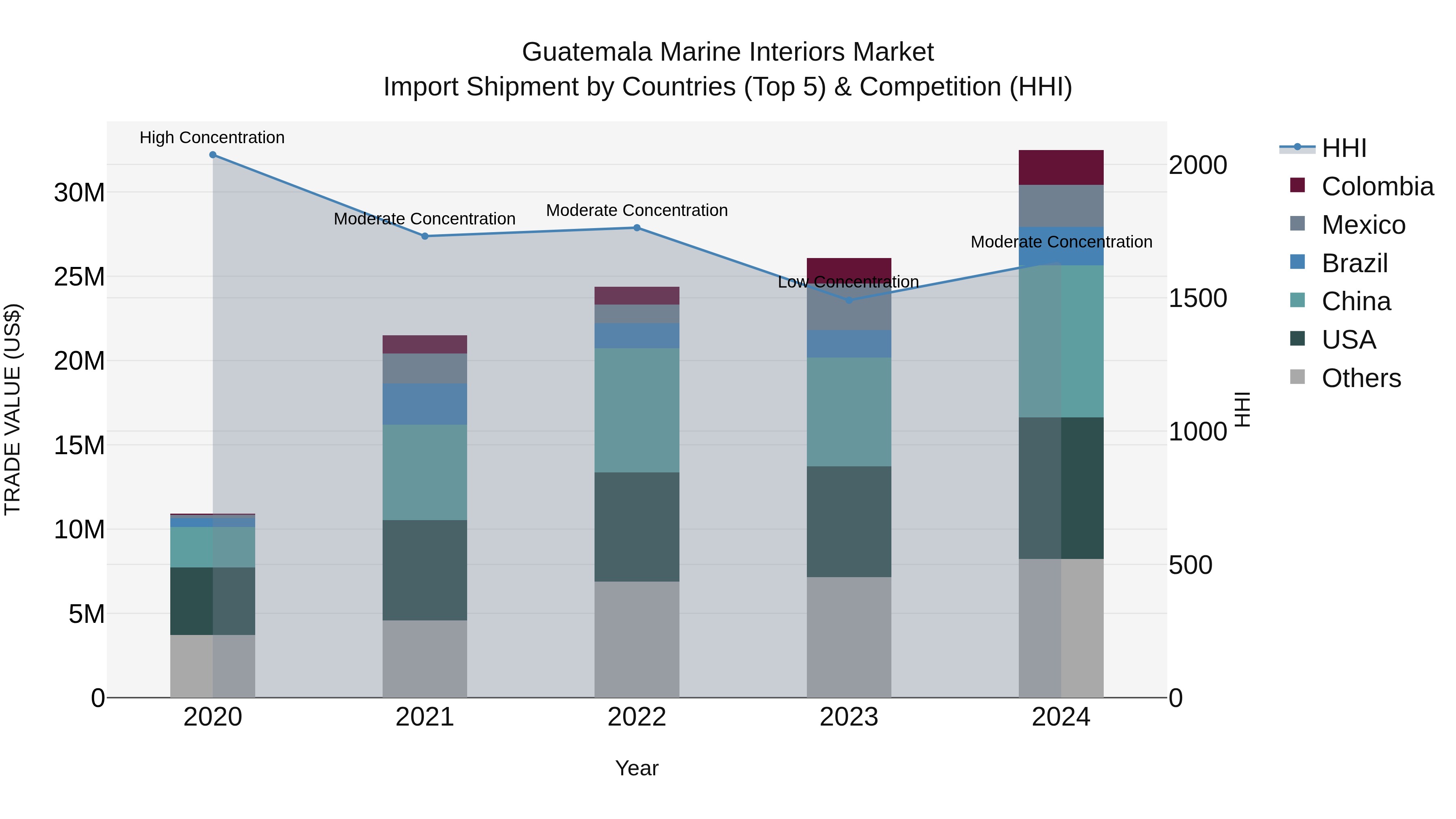 Guatemala Marine Interiors Market Top 5 Importing Countries and Market Competition (HHI) Analysis
