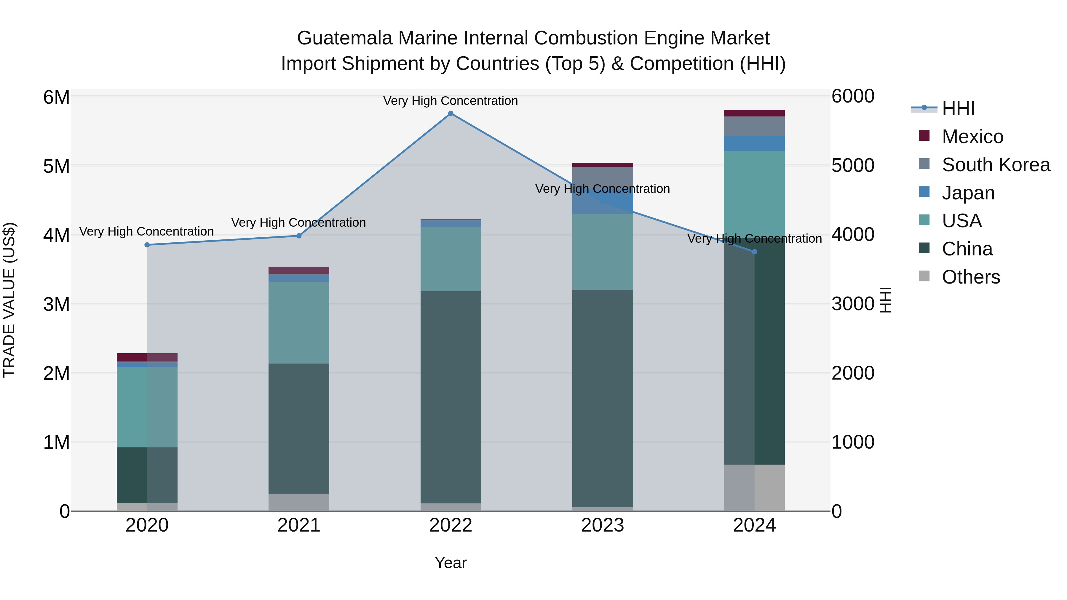 Guatemala Marine Internal Combustion Engine Market Top 5 Importing Countries and Market Competition (HHI) Analysis