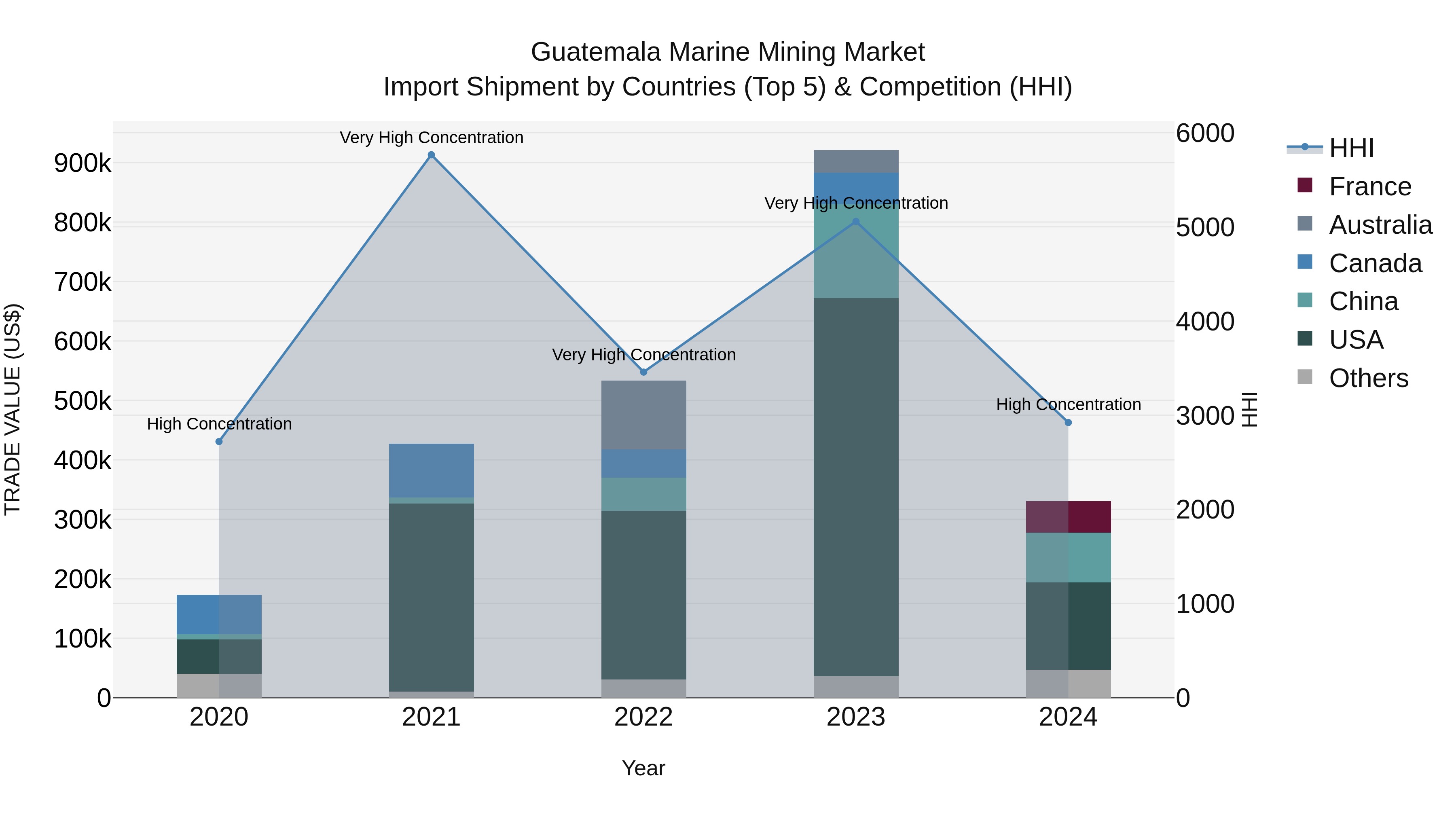 Guatemala Marine Mining Market Top 5 Importing Countries and Market Competition (HHI) Analysis