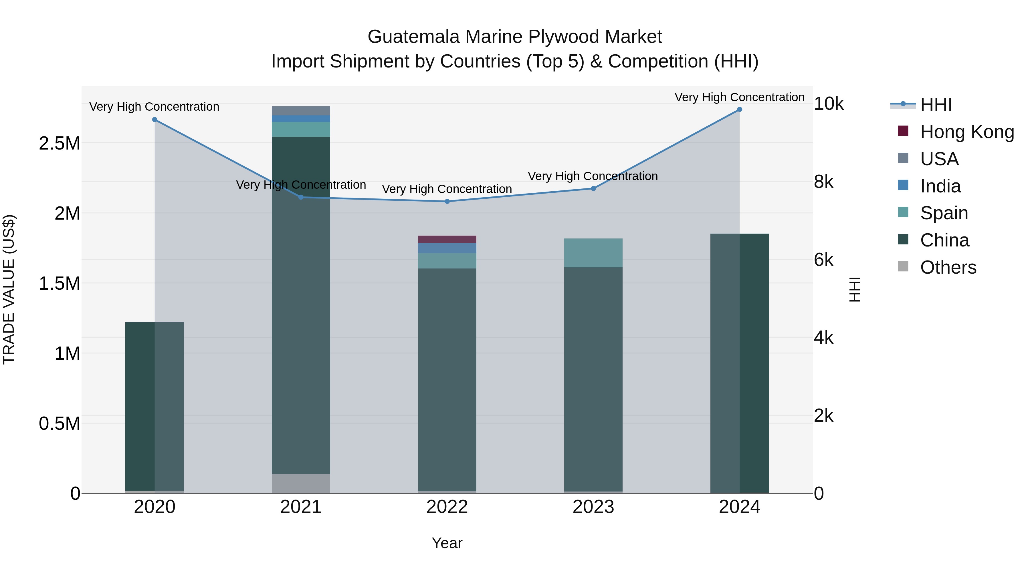 Guatemala Marine Plywood Market Top 5 Importing Countries and Market Competition (HHI) Analysis
