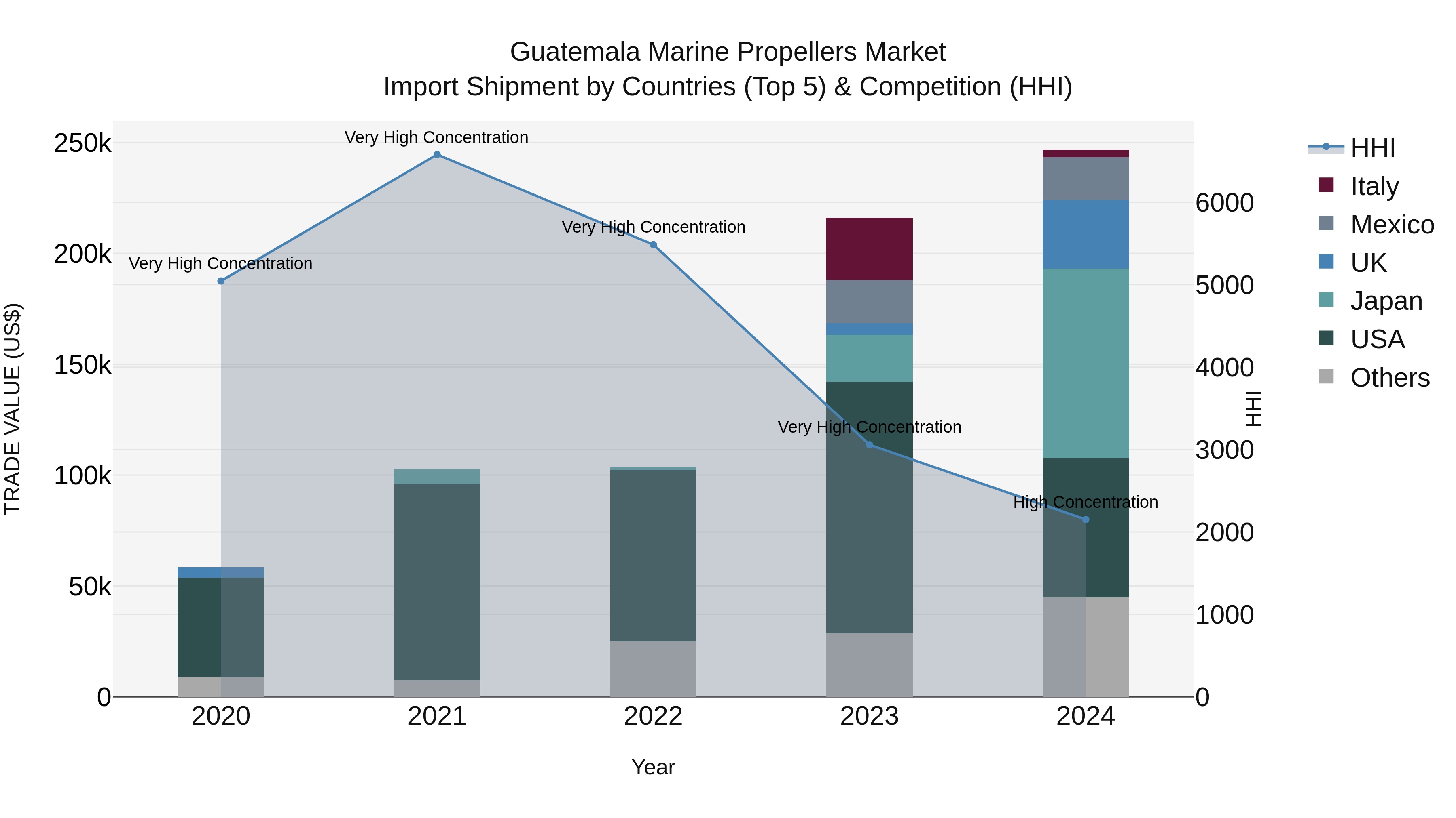Guatemala Marine Propellers Market Top 5 Importing Countries and Market Competition (HHI) Analysis