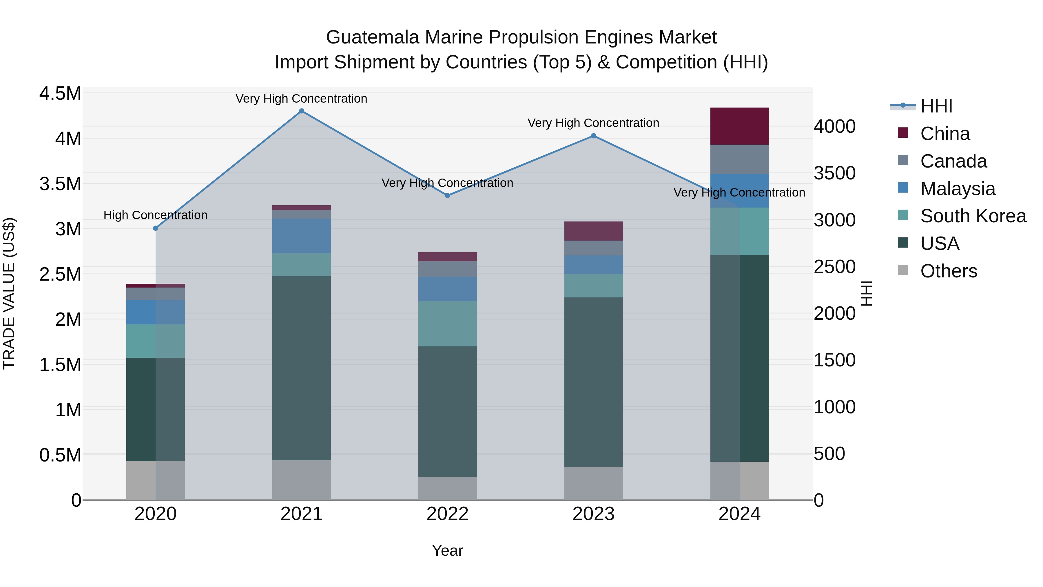 Guatemala Marine Propulsion Engines Market Top 5 Importing Countries and Market Competition (HHI) Analysis