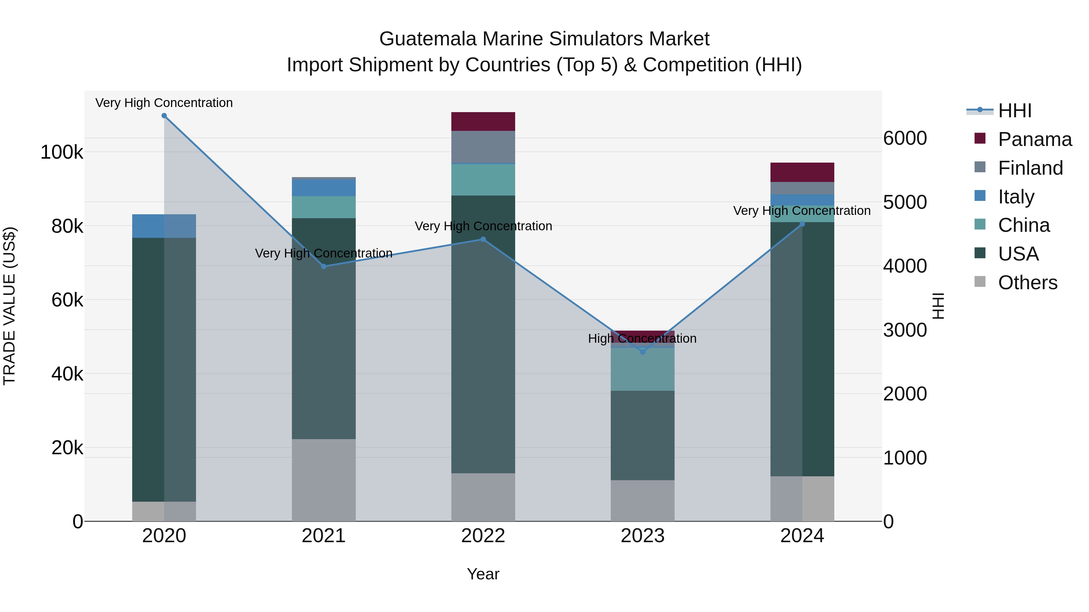 Guatemala Marine Simulators Market Top 5 Importing Countries and Market Competition (HHI) Analysis