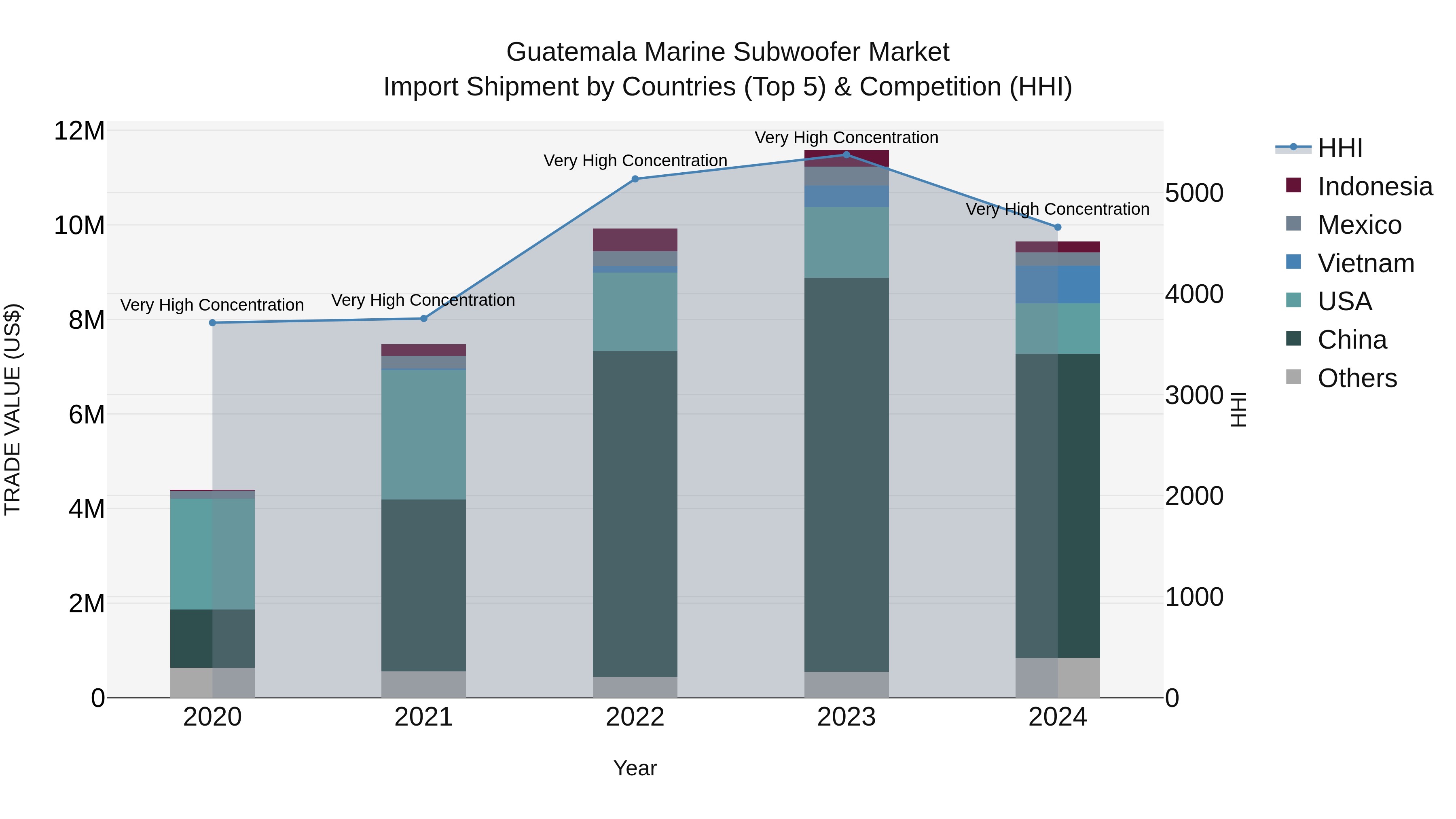 Guatemala Marine Subwoofer Market Top 5 Importing Countries and Market Competition (HHI) Analysis