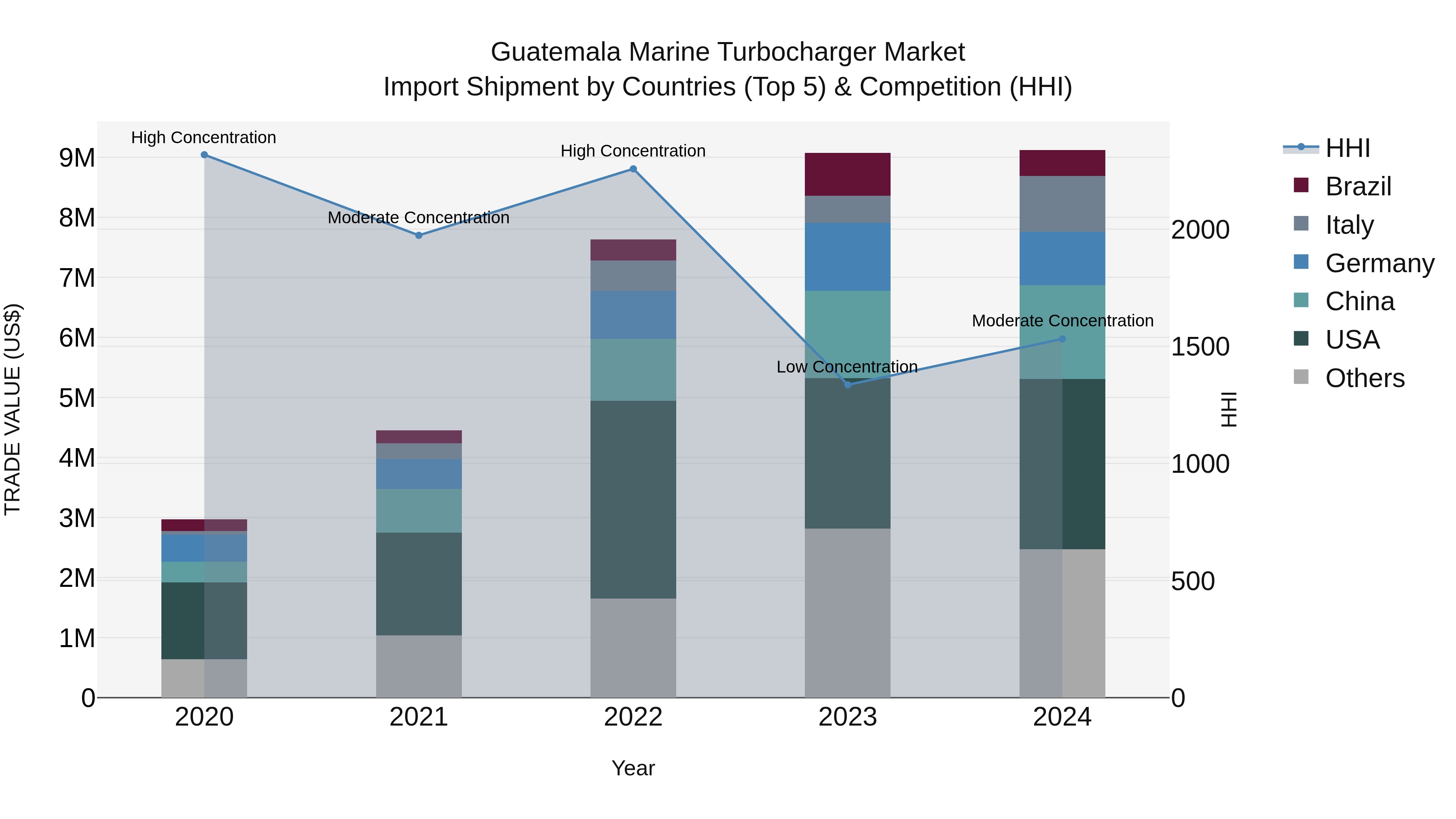 Guatemala Marine Turbocharger Market Top 5 Importing Countries and Market Competition (HHI) Analysis