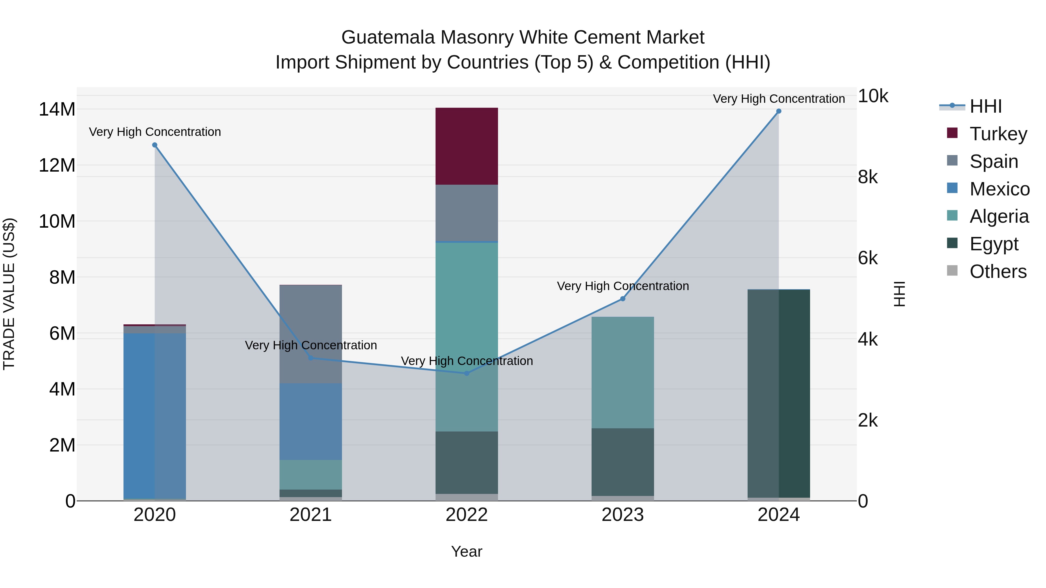 Guatemala Masonry White Cement Market Top 5 Importing Countries and Market Competition (HHI) Analysis