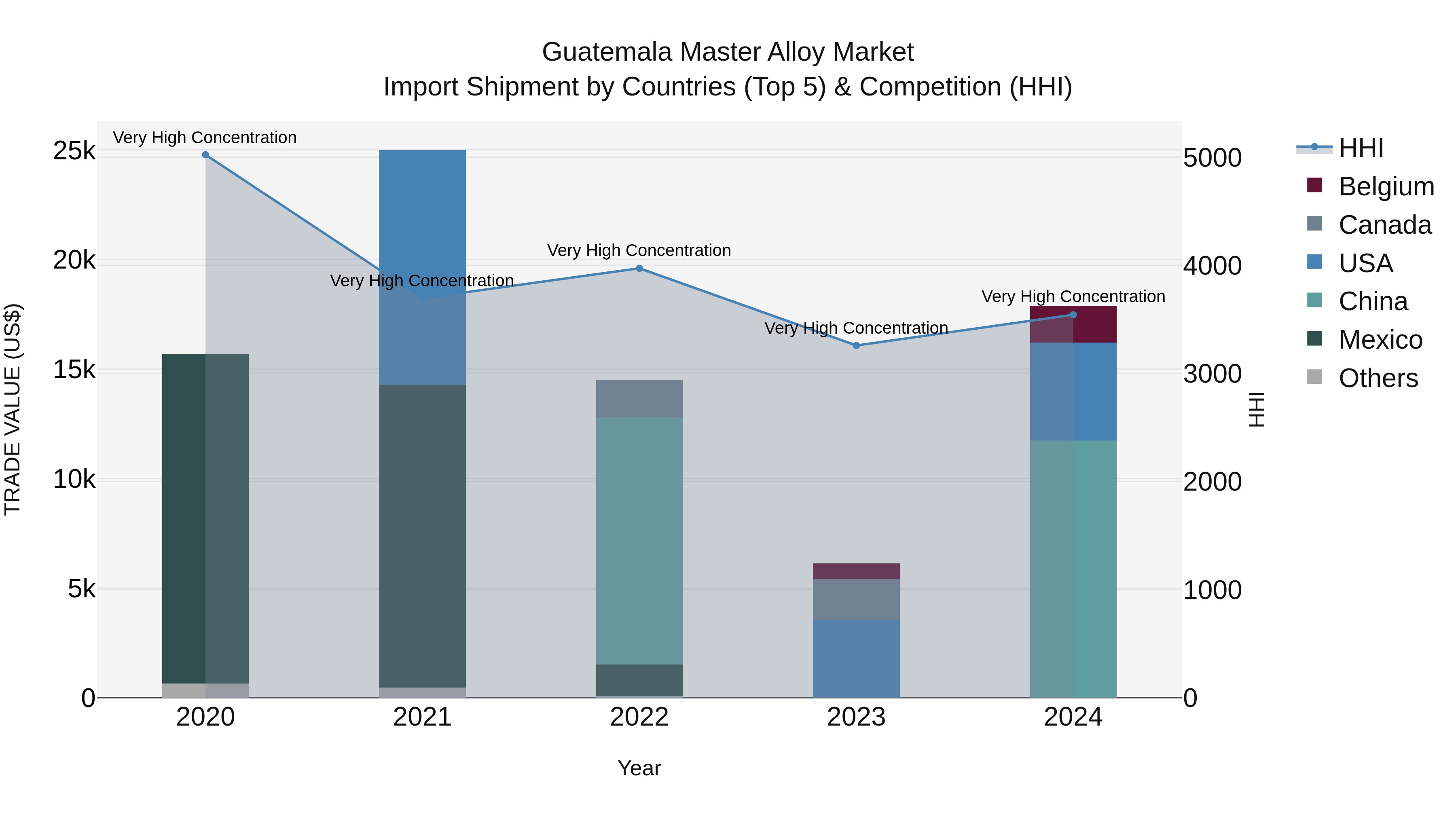 Guatemala Master Alloy Market Top 5 Importing Countries and Market Competition (HHI) Analysis