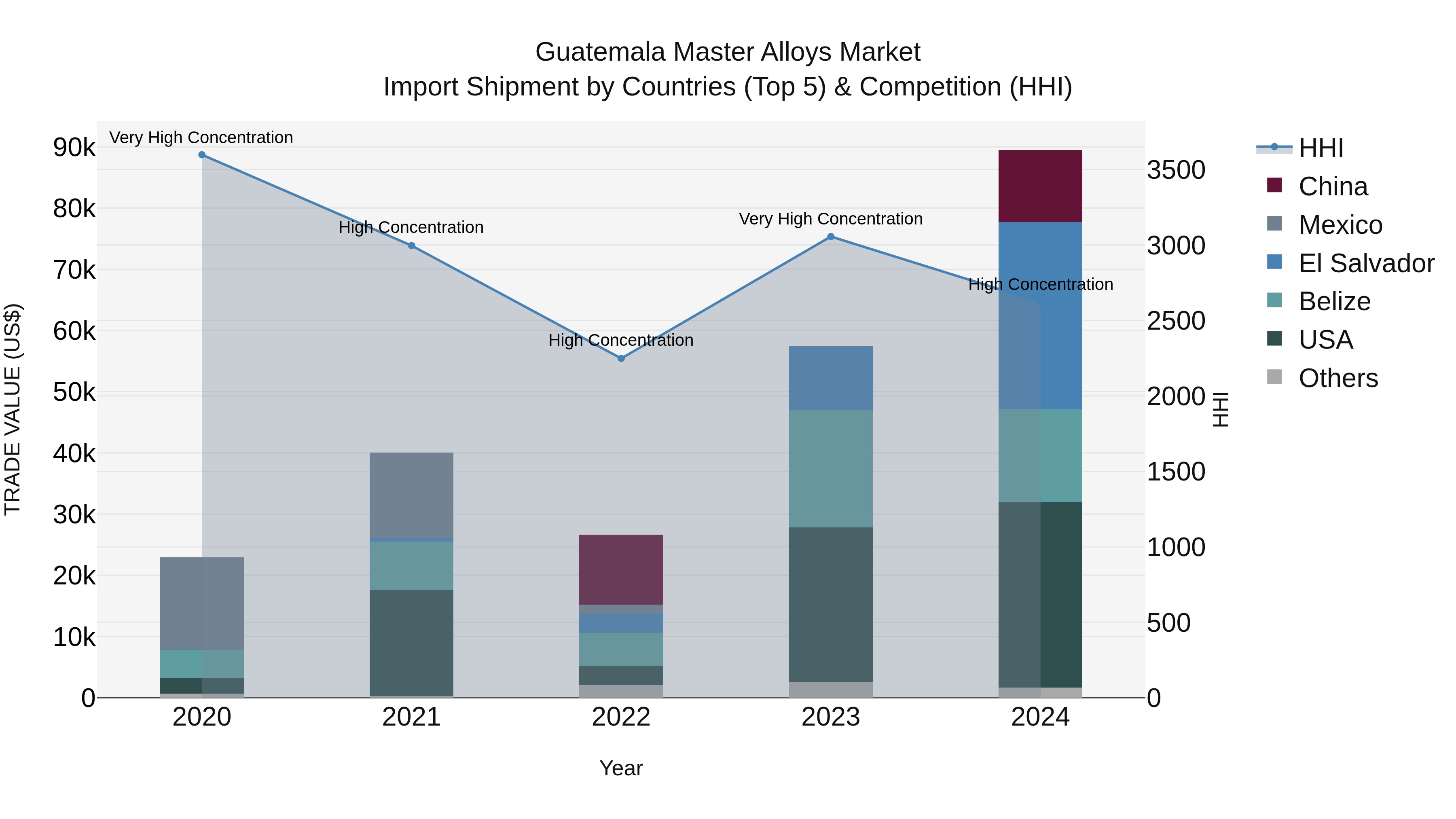 Guatemala Master Alloys Market Top 5 Importing Countries and Market Competition (HHI) Analysis