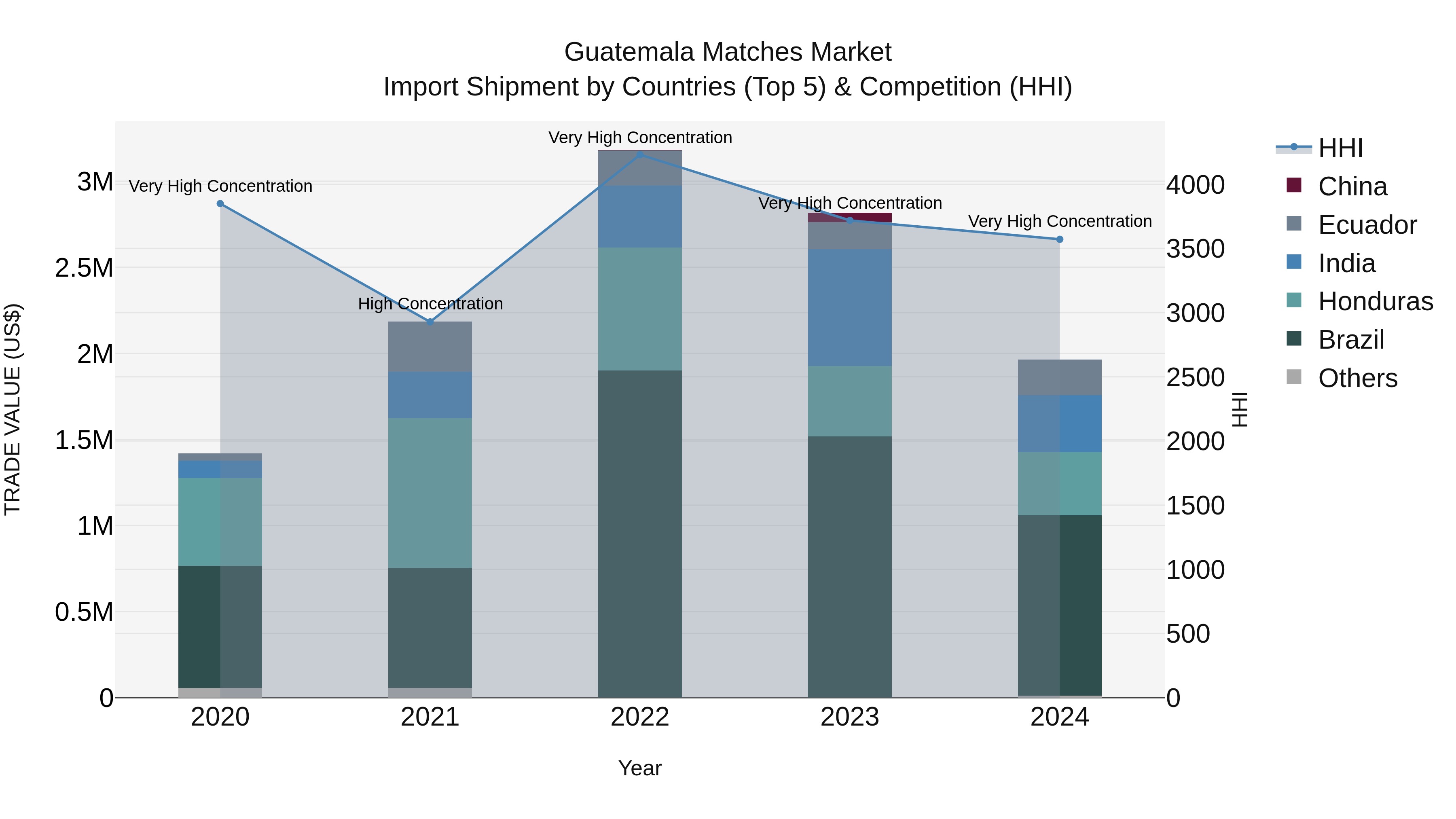 Guatemala Matches Market Top 5 Importing Countries and Market Competition (HHI) Analysis