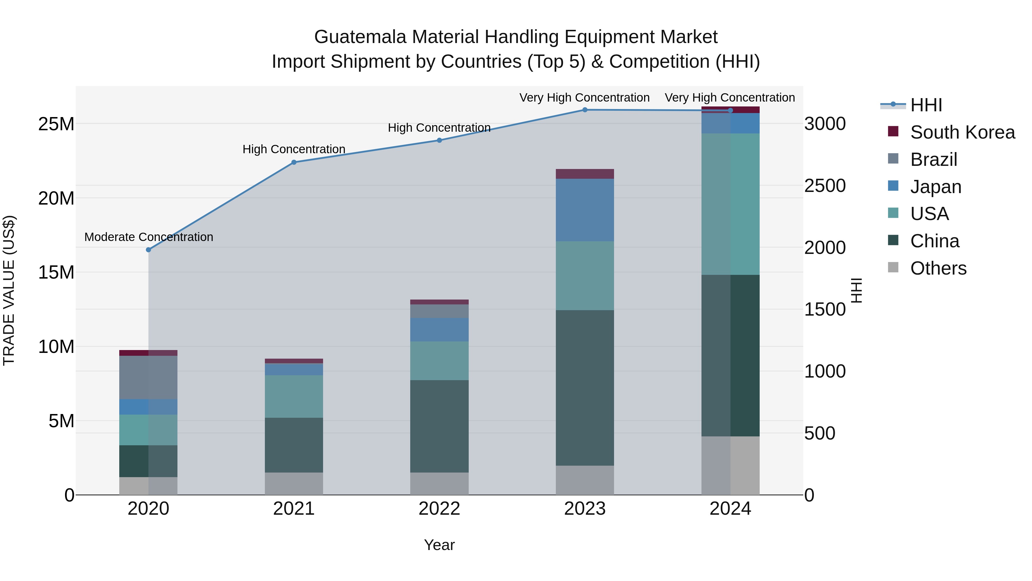 Guatemala Material Handling Equipment Market Top 5 Importing Countries and Market Competition (HHI) Analysis